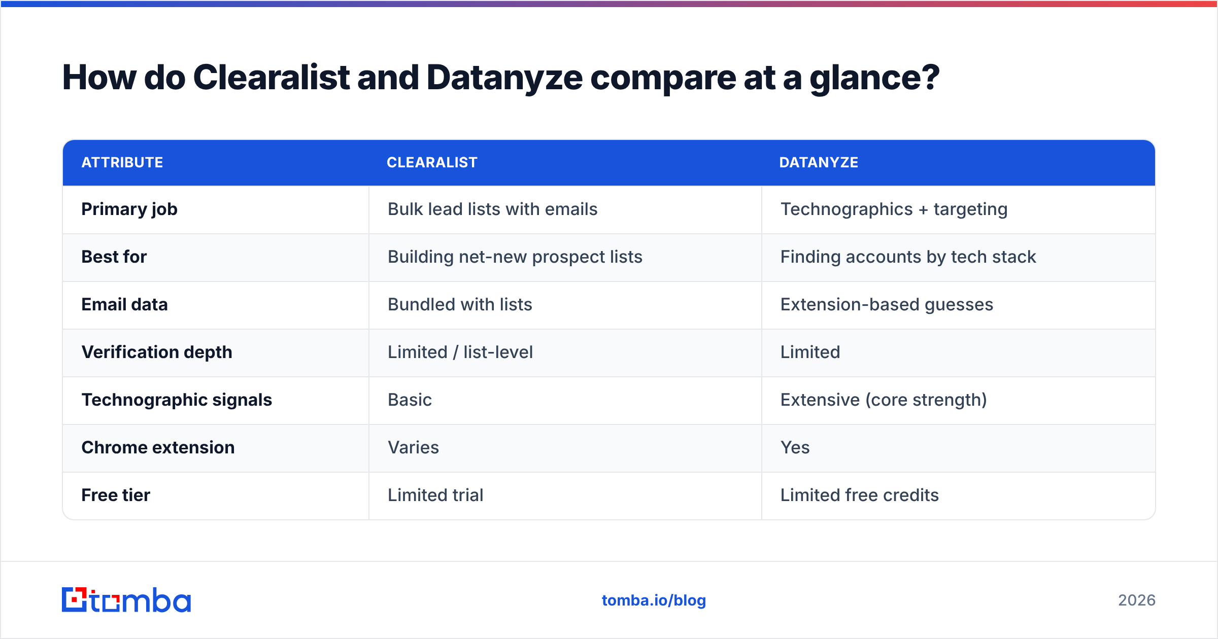 Diagram: How do Clearalist and Datanyze compare at a glance