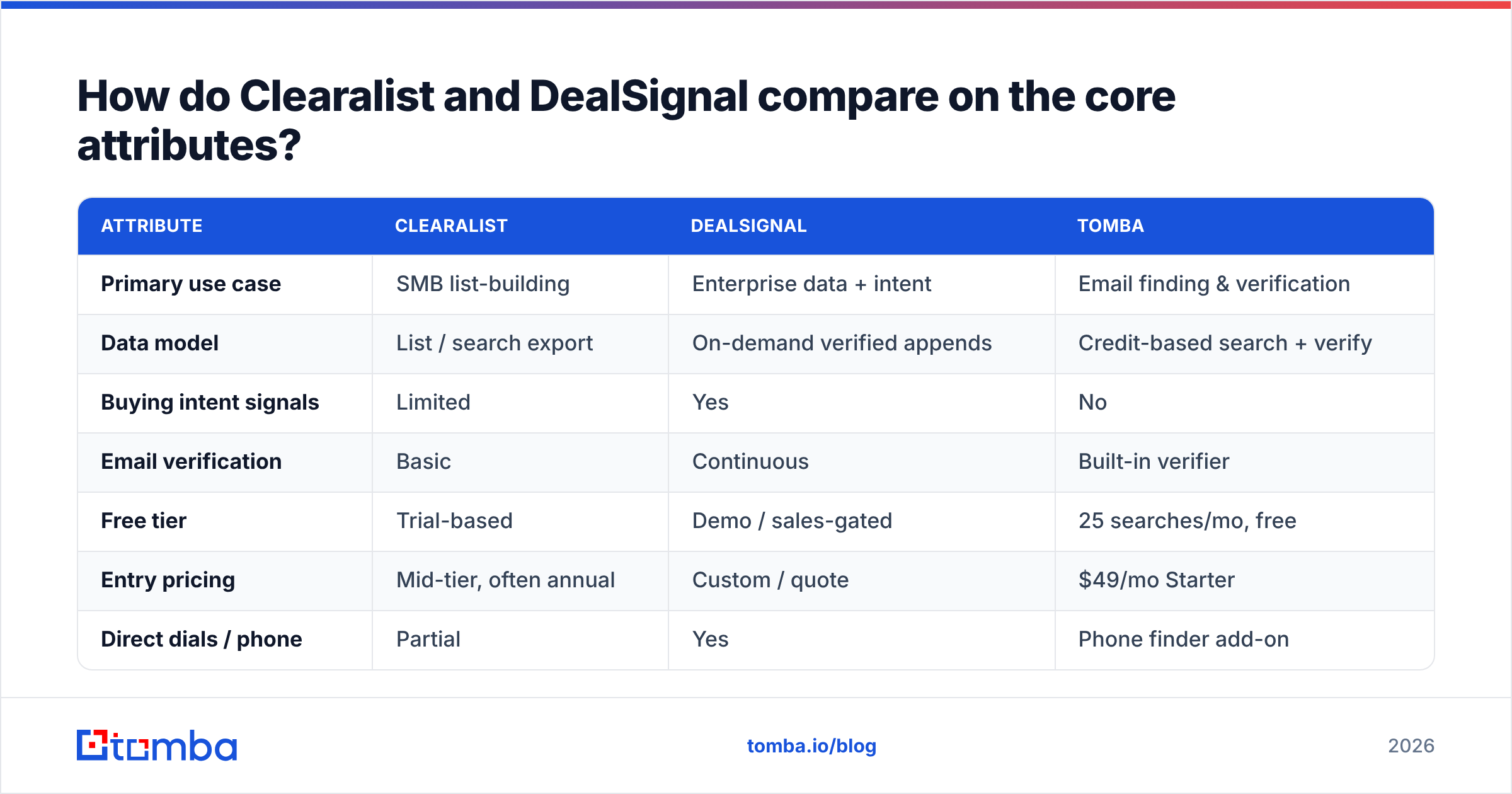 Diagram: How do Clearalist and DealSignal compare on the core attributes