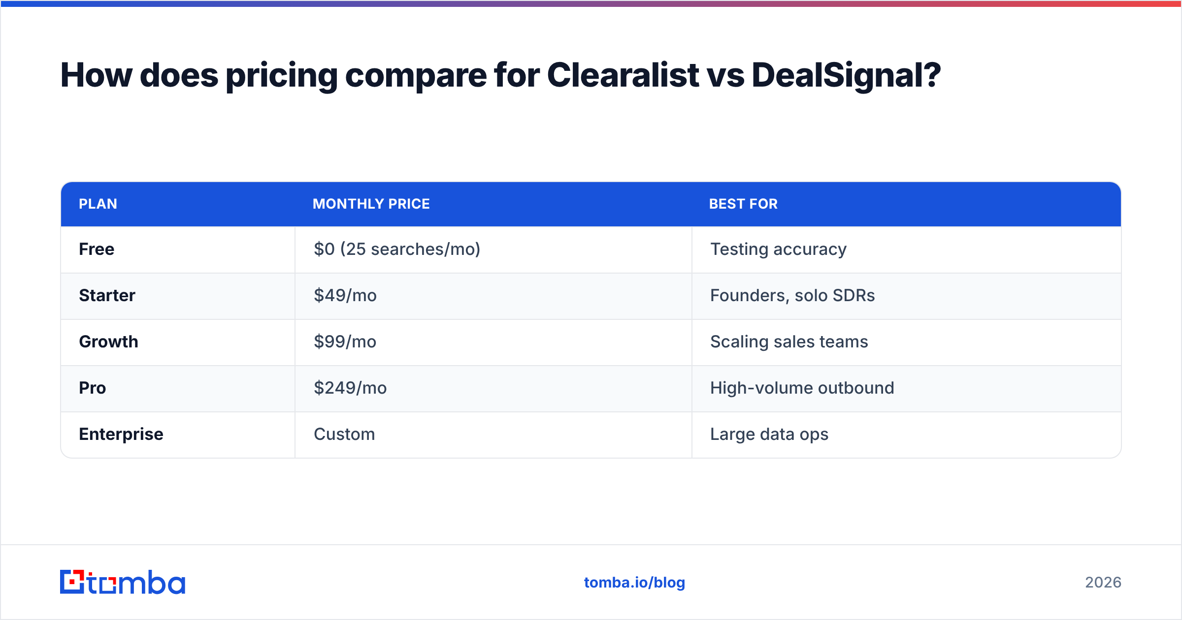 Diagram: How does pricing compare for Clearalist vs DealSignal