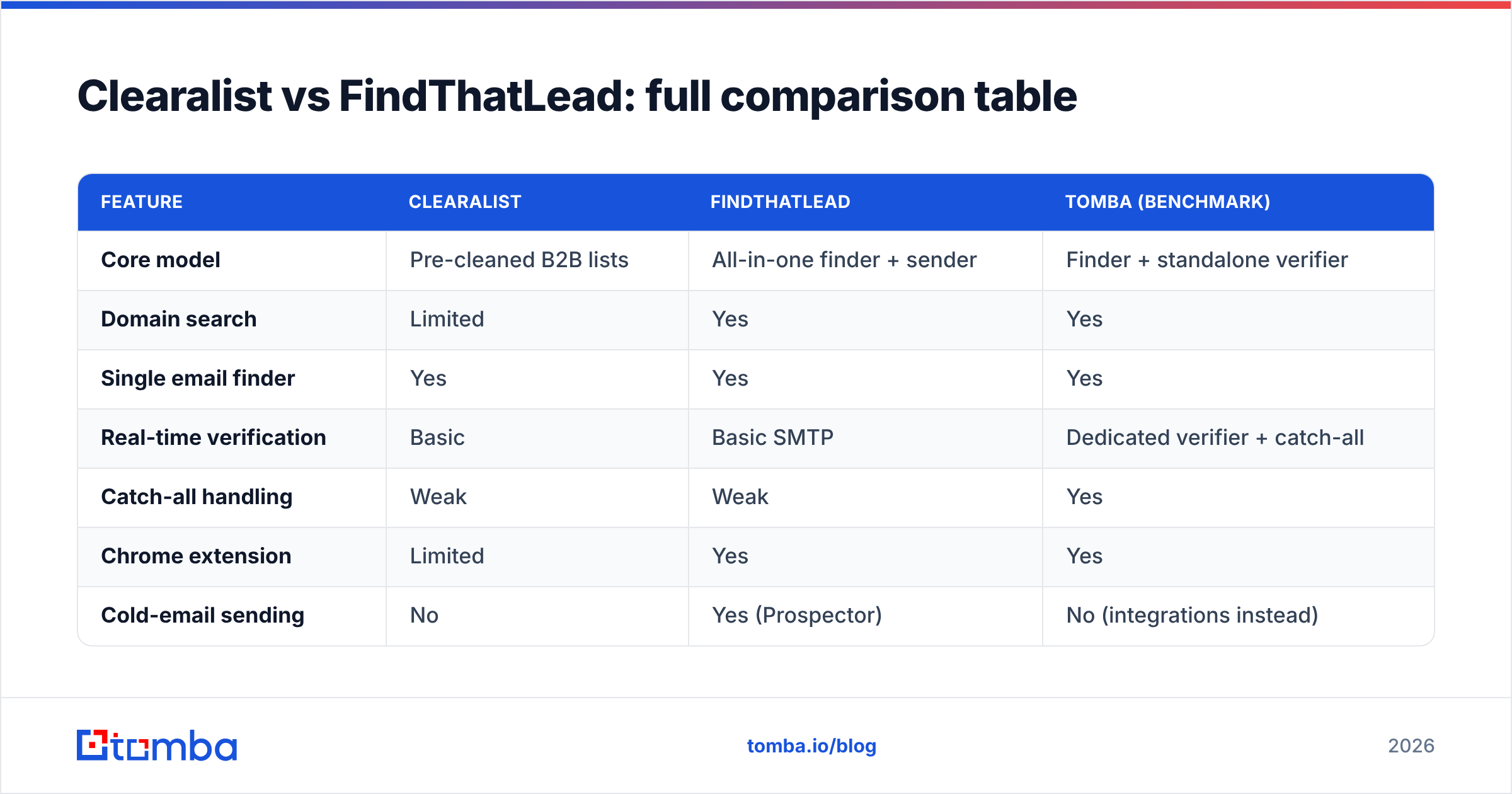 Diagram: Clearalist vs FindThatLead: full comparison table