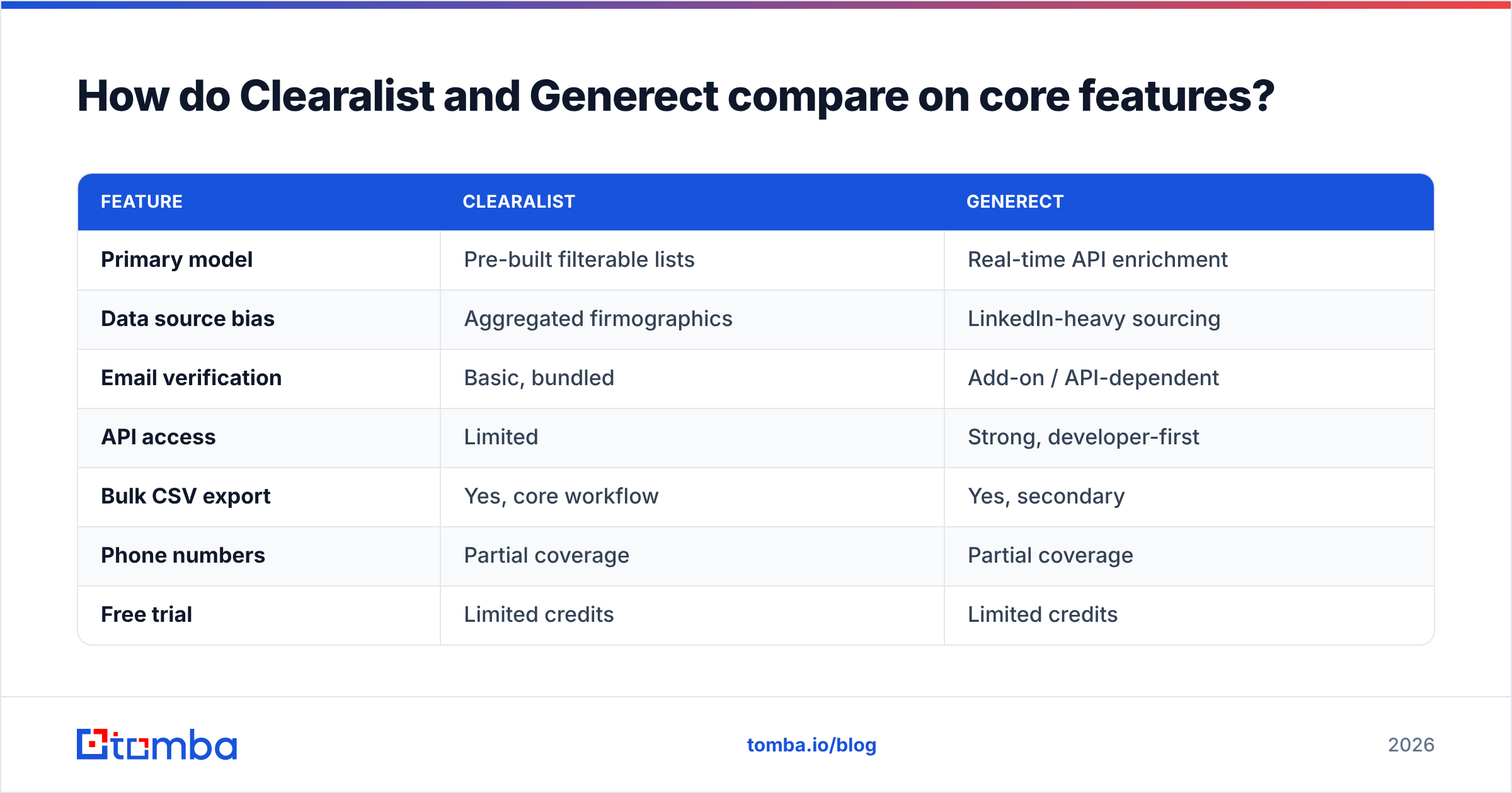 Diagram: How do Clearalist and Generect compare on core features