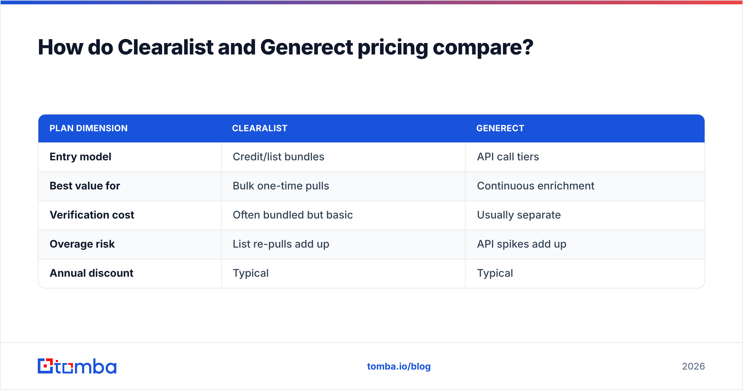 Diagram: How do Clearalist and Generect pricing compare