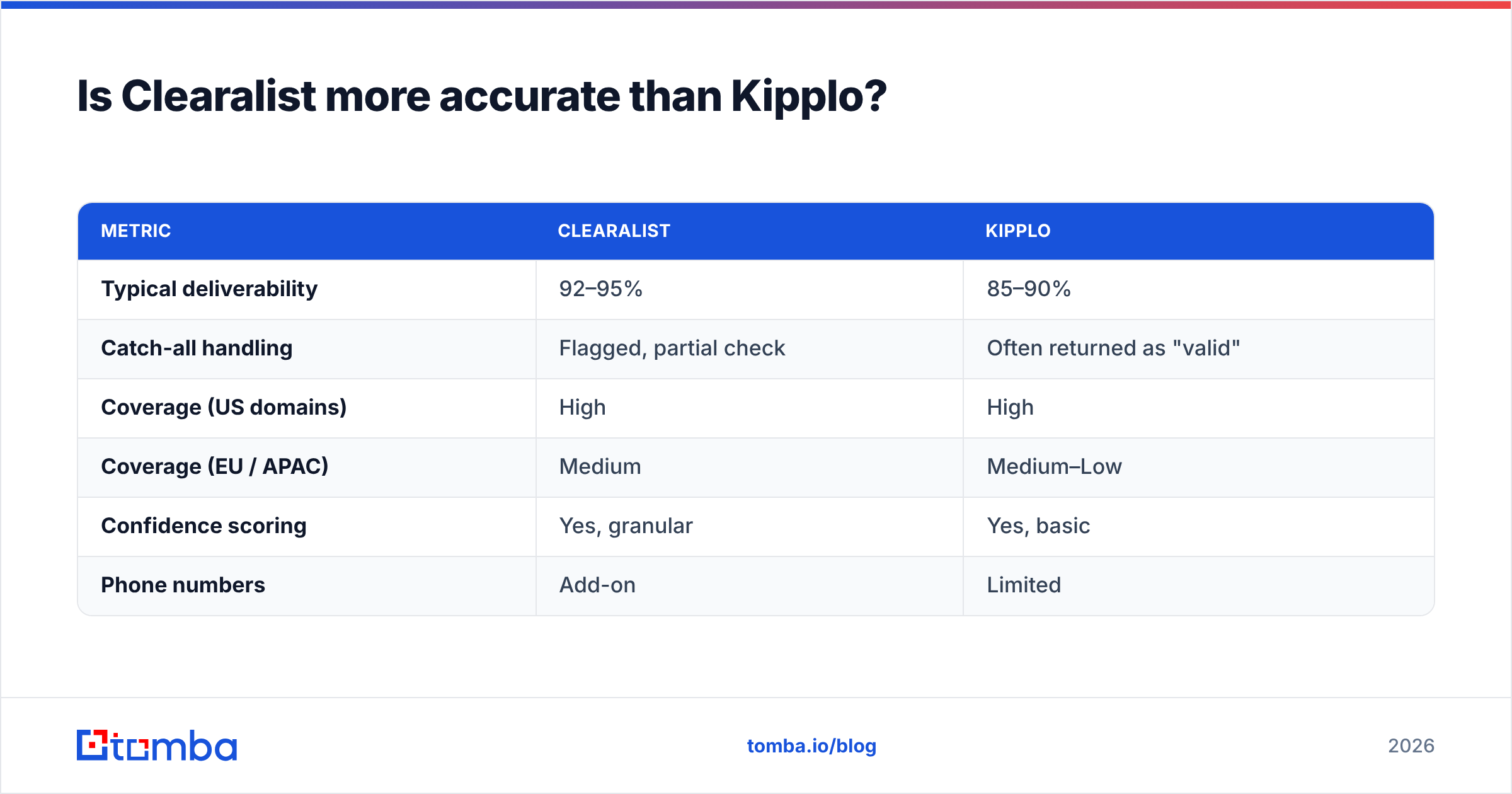 Diagram: Is Clearalist more accurate than Kipplo