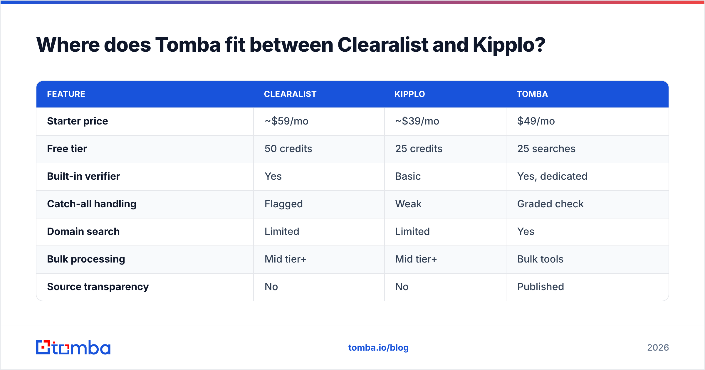 Diagram: Where does Tomba fit between Clearalist and Kipplo