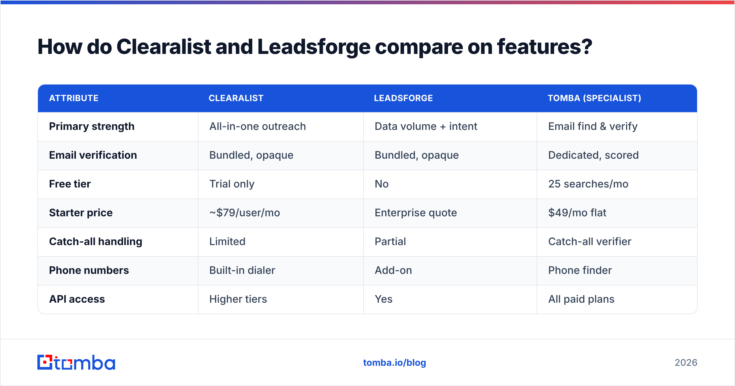 Diagram: How do Clearalist and Leadsforge compare on features