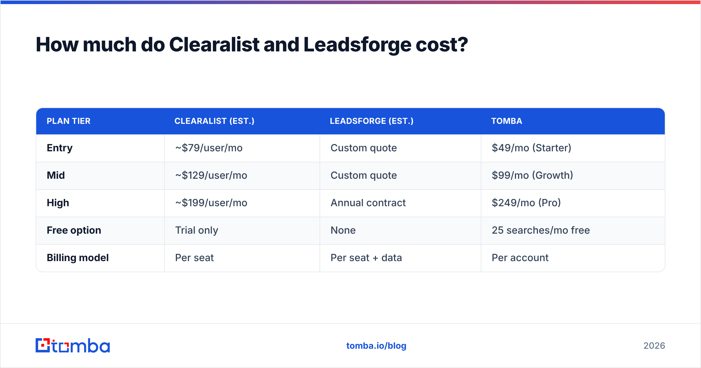 Diagram: How much do Clearalist and Leadsforge cost