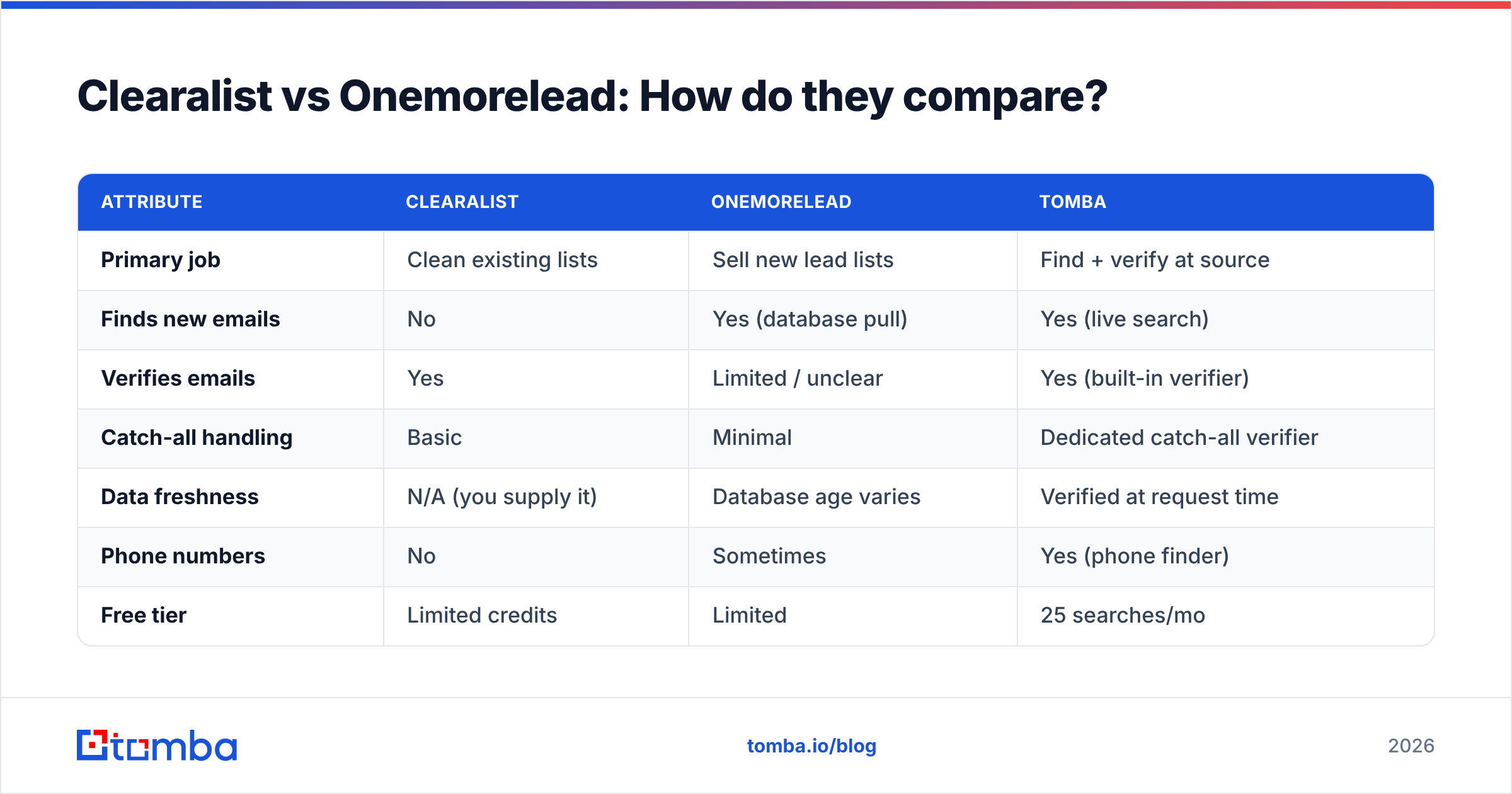 Diagram: Clearalist vs Onemorelead: How do they compare