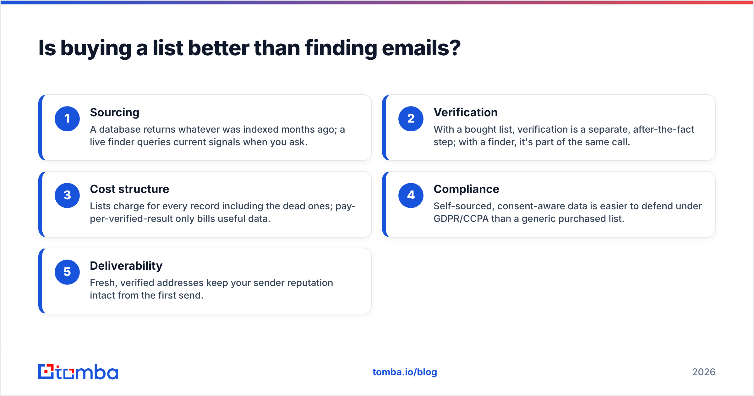 Diagram: Is buying a list better than finding emails