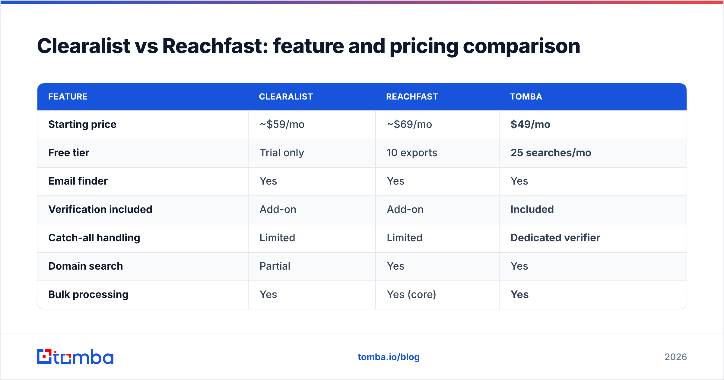 Diagram: Clearalist vs Reachfast: feature and pricing comparison