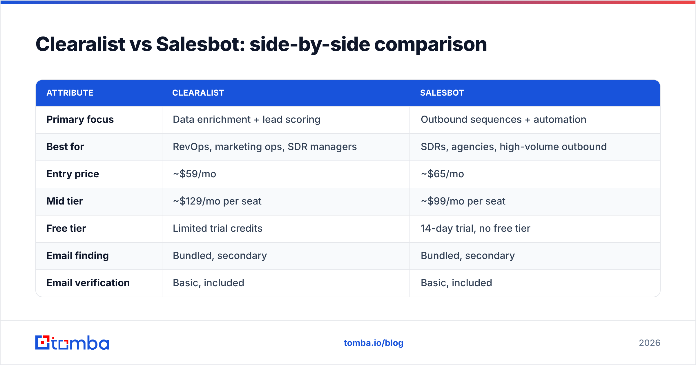 Diagram: Clearalist vs Salesbot: side-by-side comparison