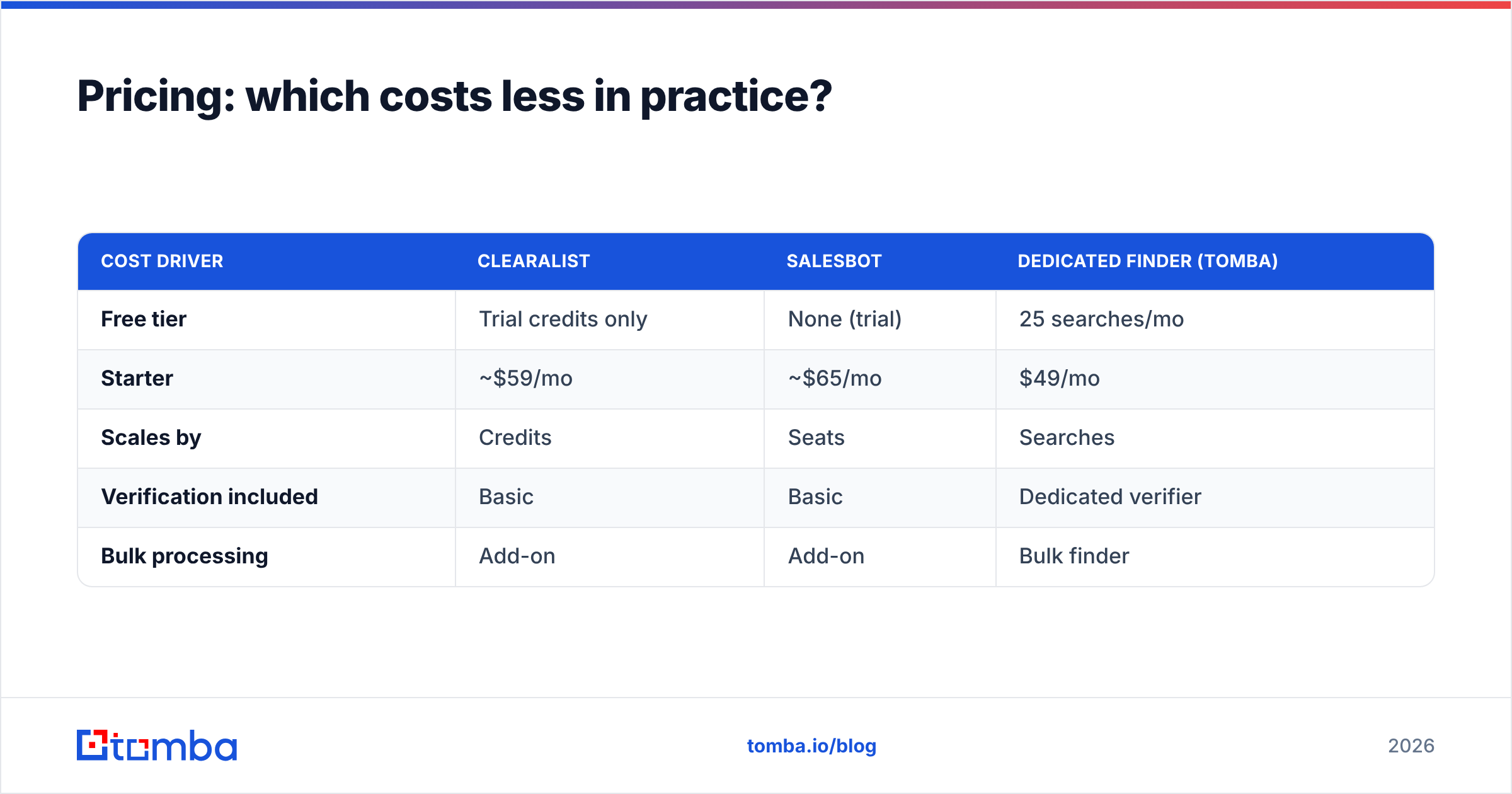 Diagram: Pricing: which costs less in practice
