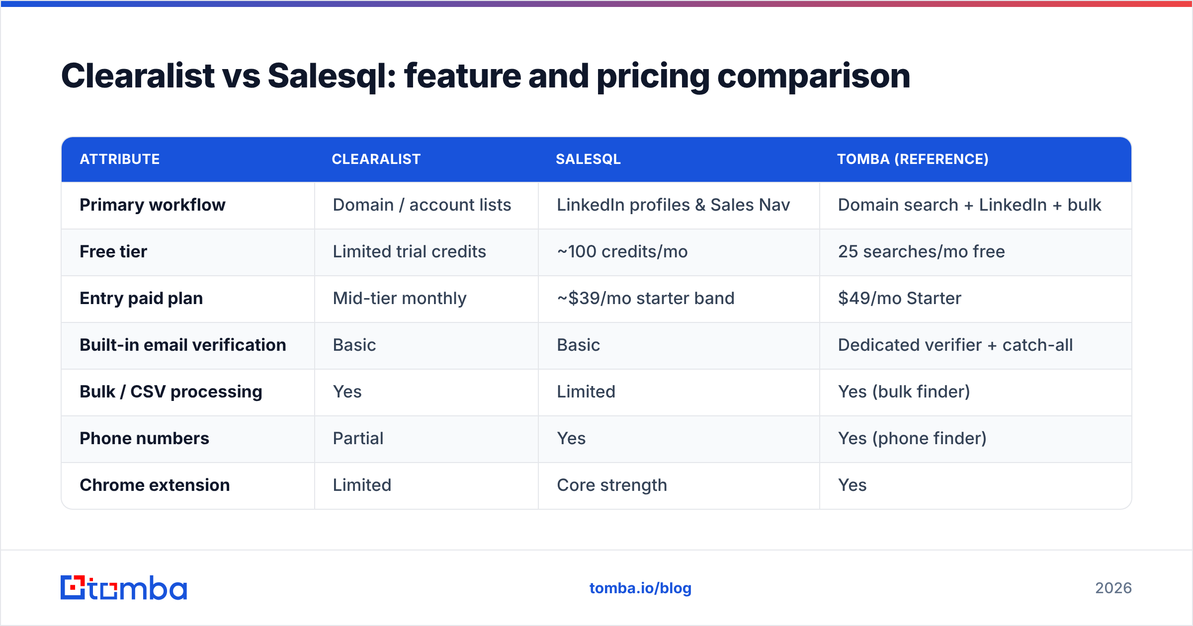 Diagram: Clearalist vs Salesql: feature and pricing comparison