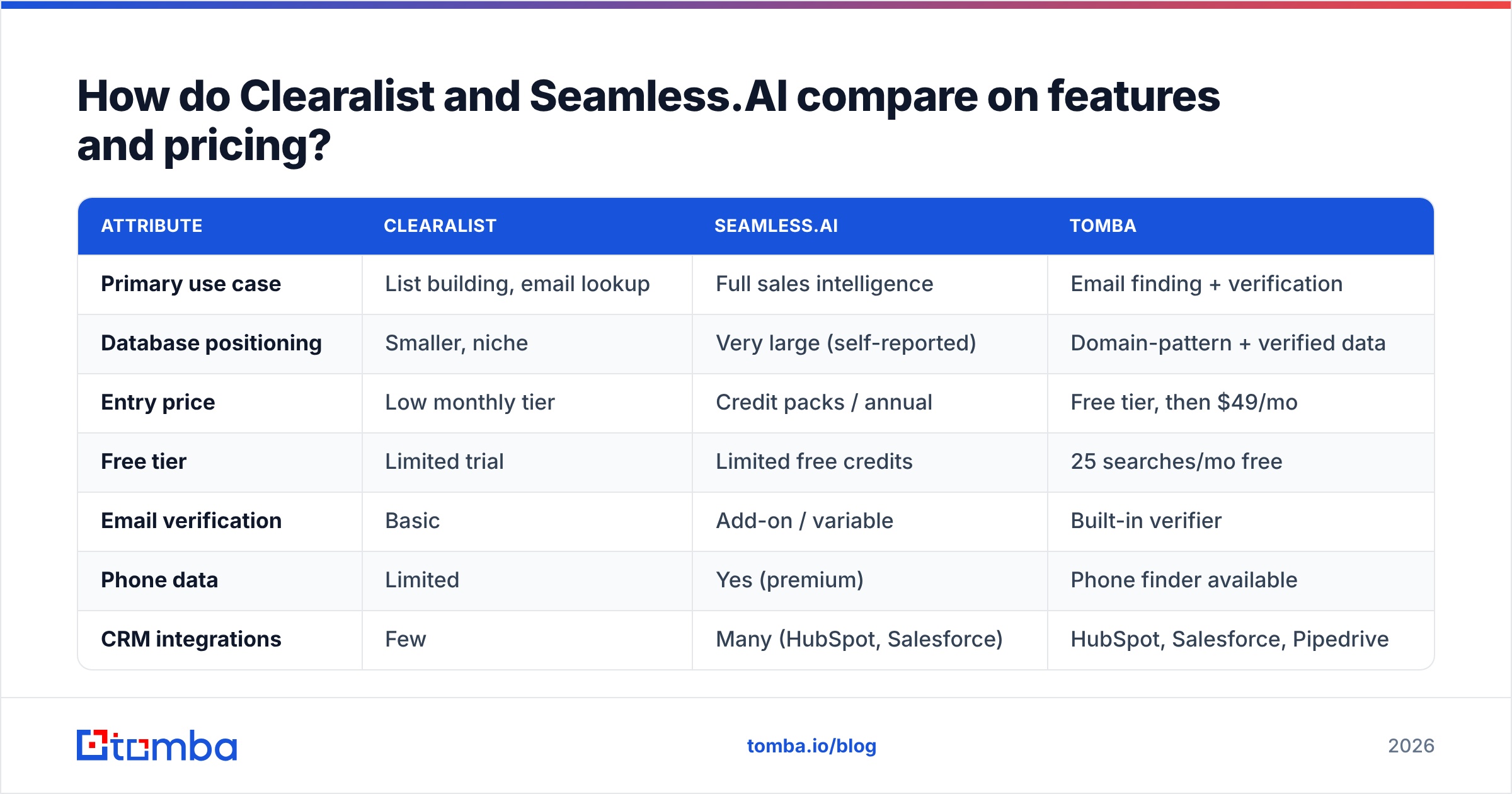 Diagram: How do Clearalist and Seamless.AI compare on features and pricing