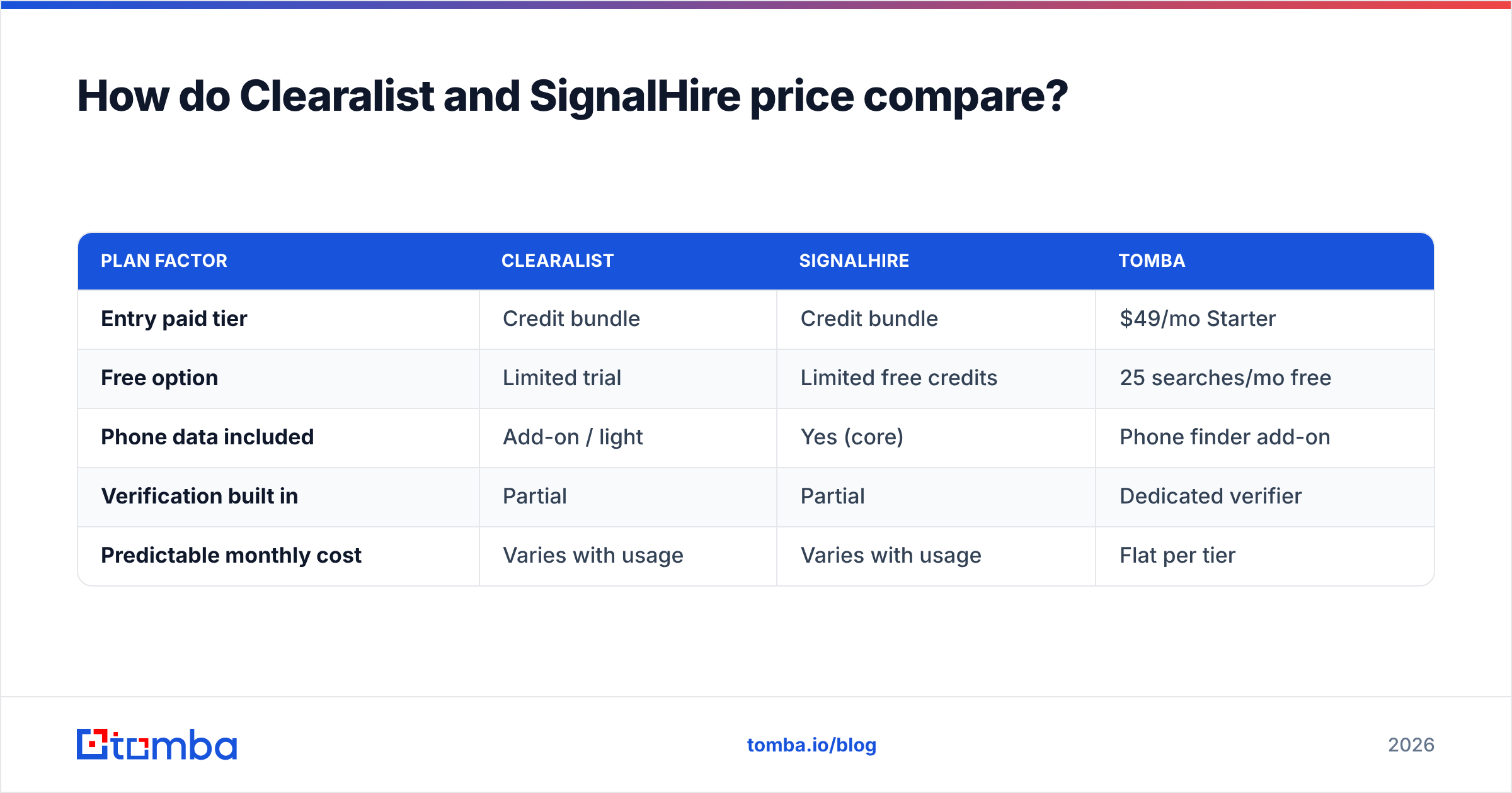 Diagram: How do Clearalist and SignalHire price compare