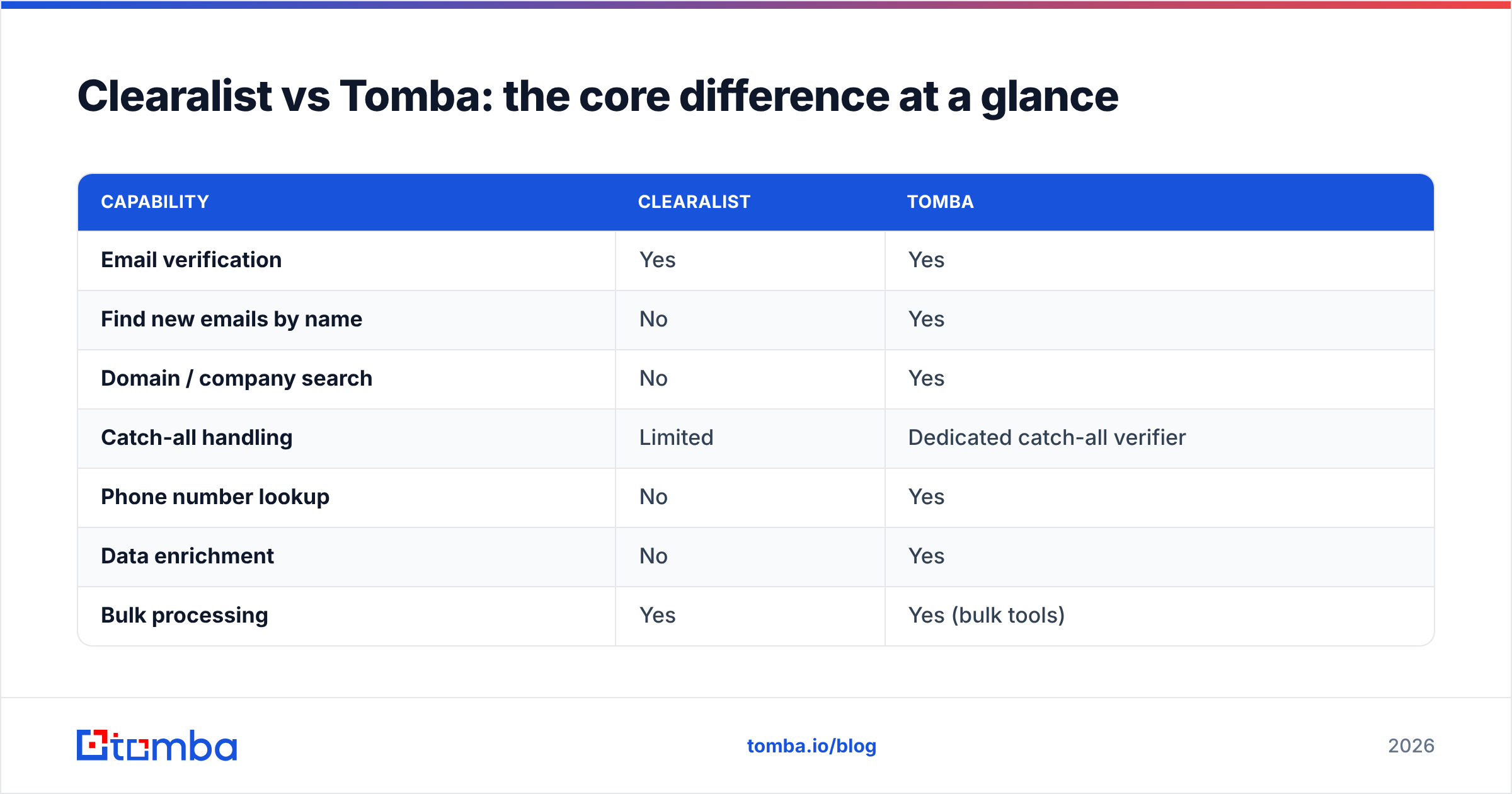 Diagram: Clearalist vs Tomba: the core difference at a glance