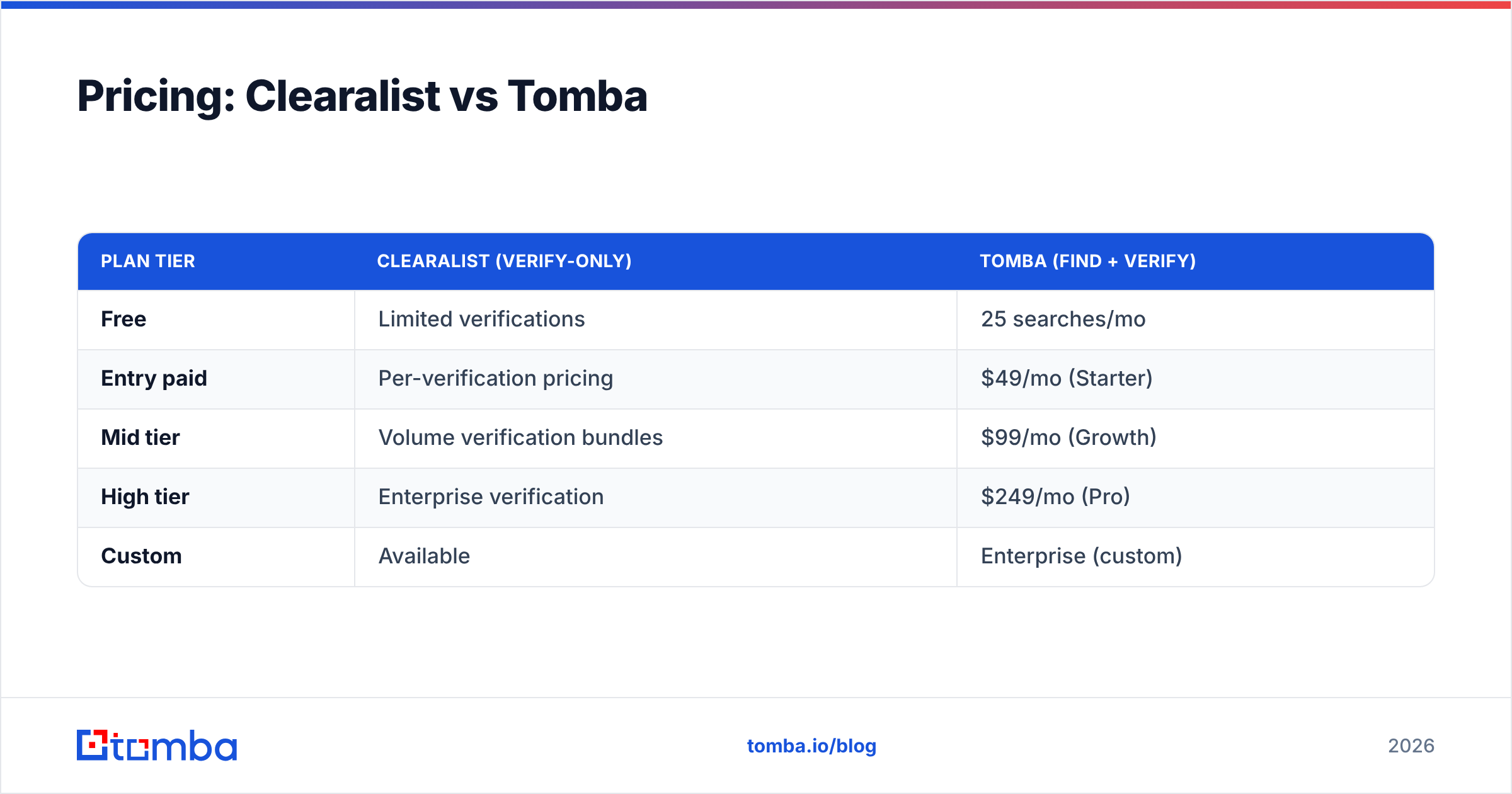 Diagram: Pricing: Clearalist vs Tomba