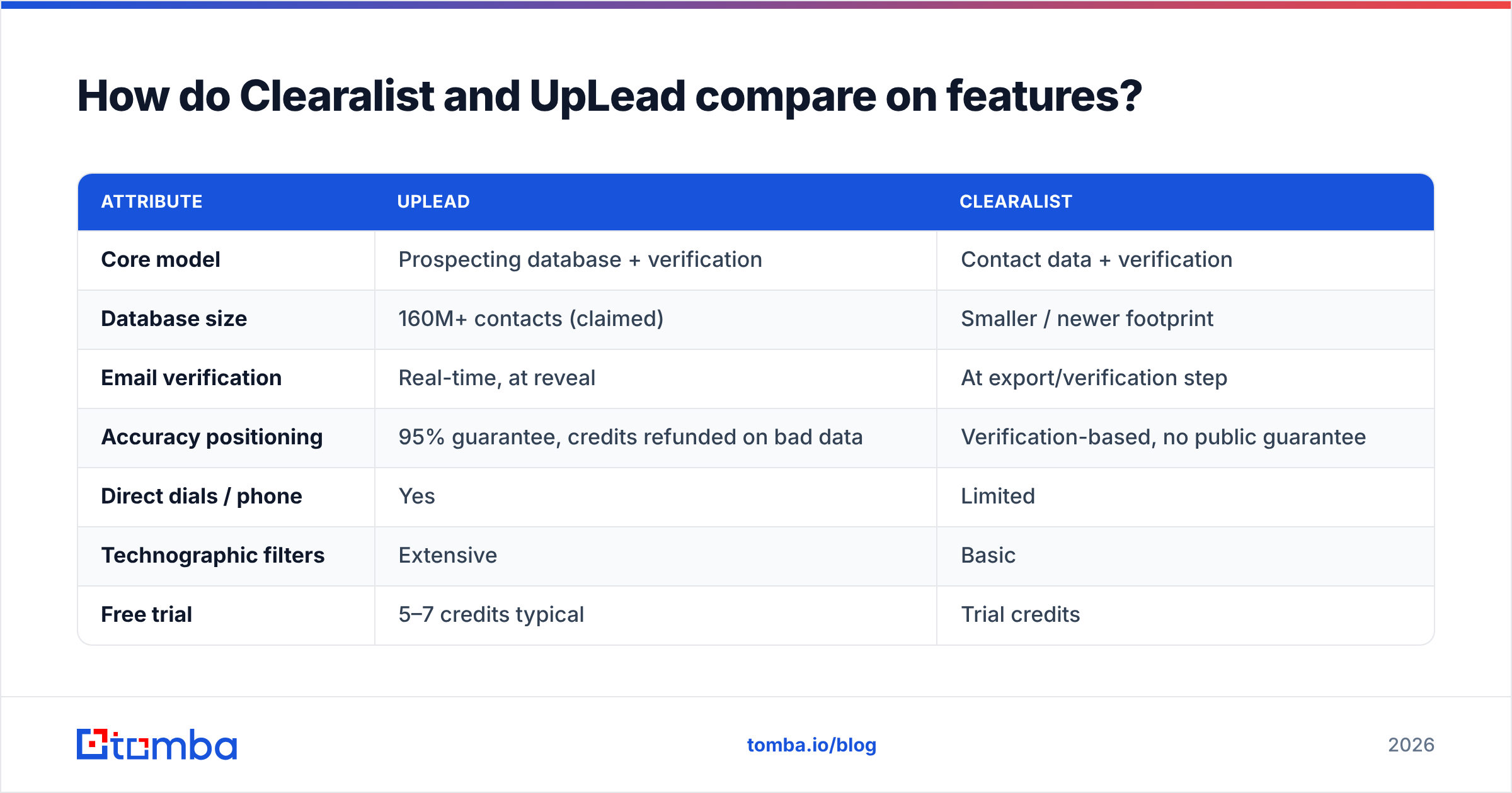 Diagram: How do Clearalist and UpLead compare on features