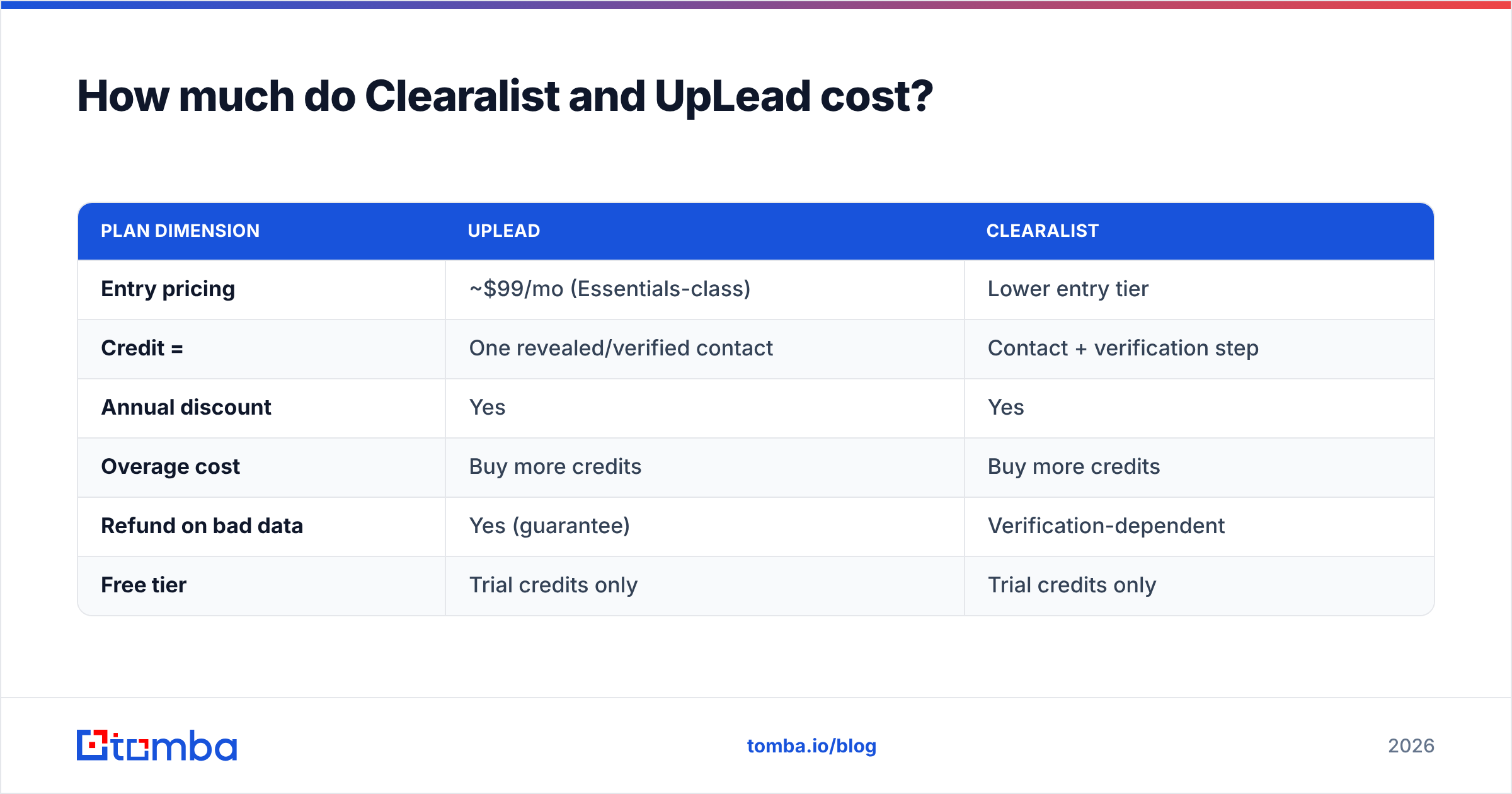 Diagram: How much do Clearalist and UpLead cost
