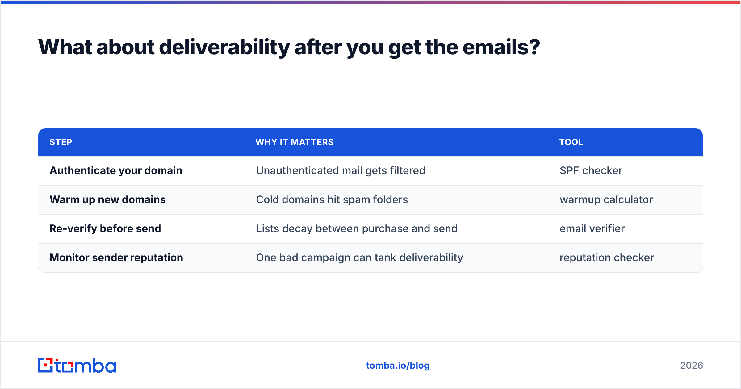 Diagram: What about deliverability after you get the emails