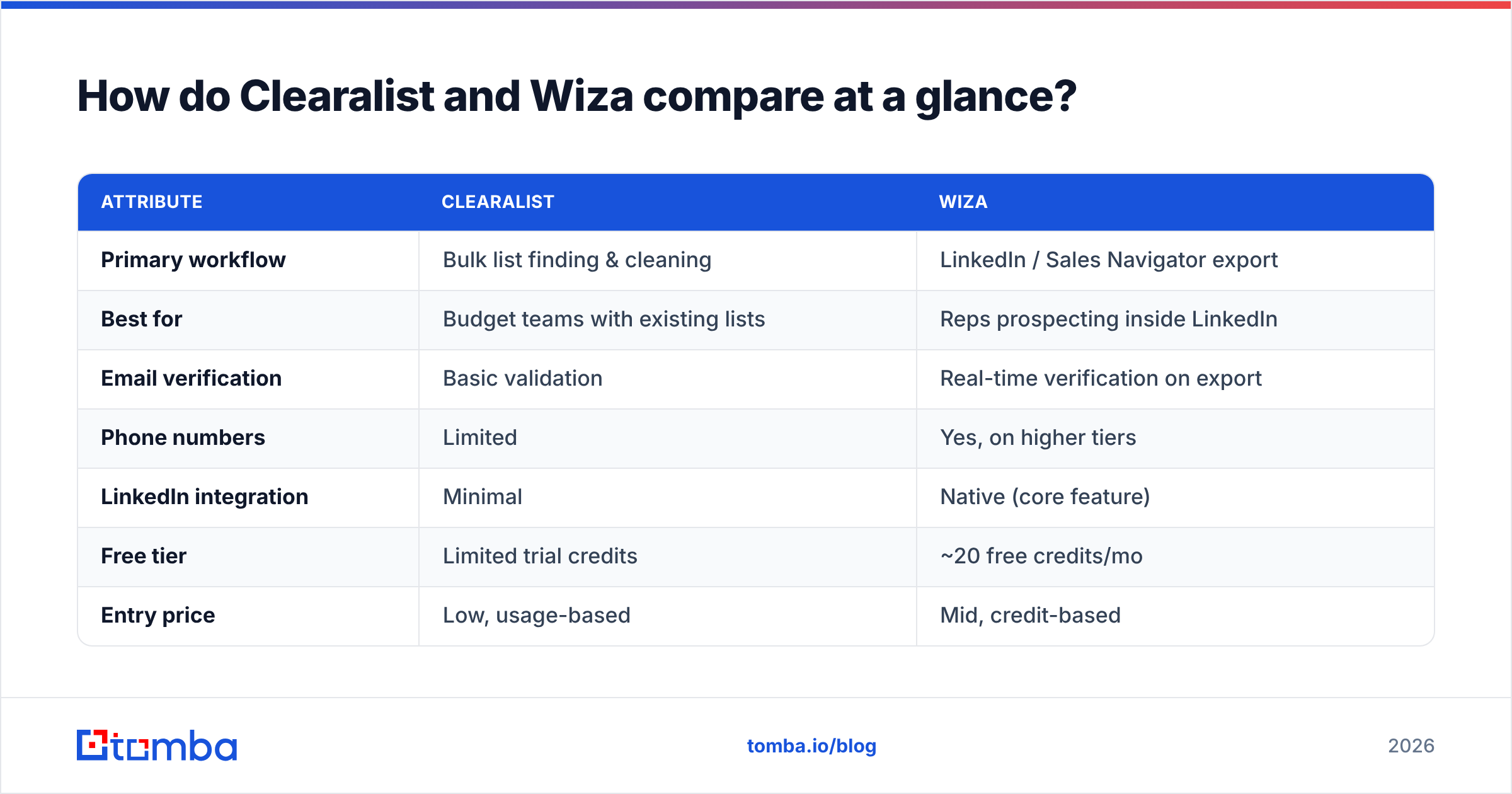Diagram: How do Clearalist and Wiza compare at a glance