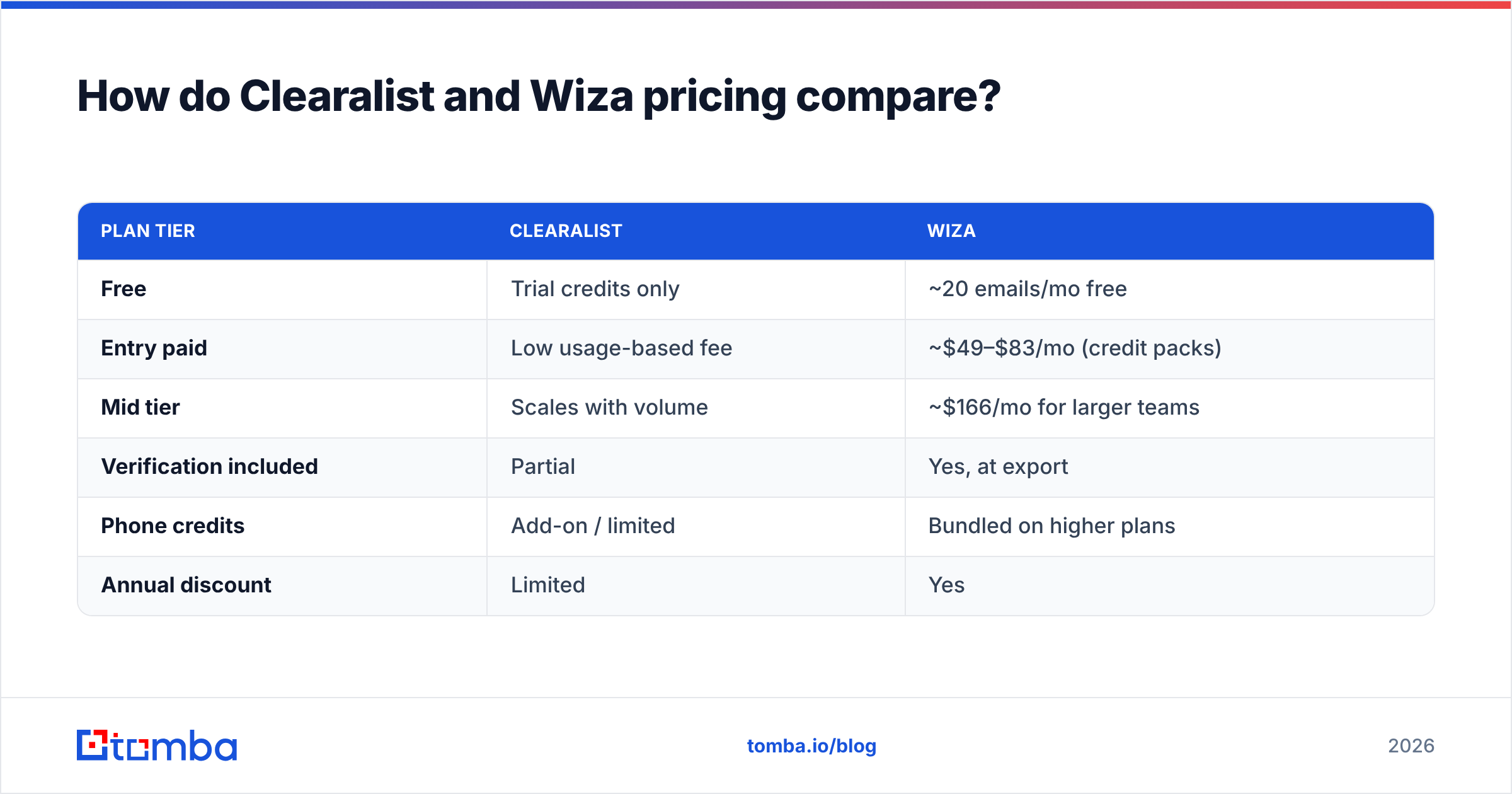 Diagram: How do Clearalist and Wiza pricing compare