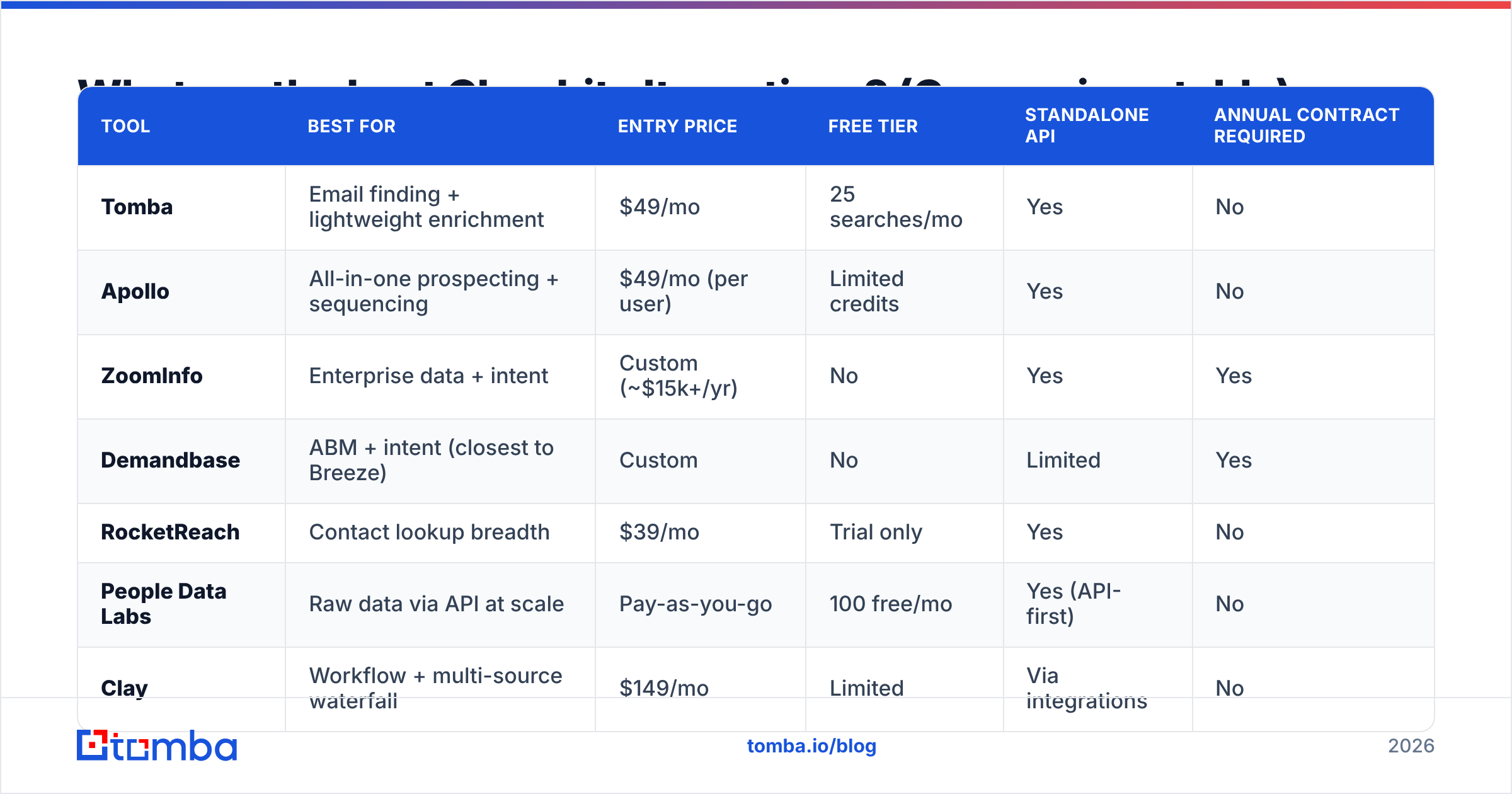 Diagram: What are the best Clearbit alternatives? (Comparison table)