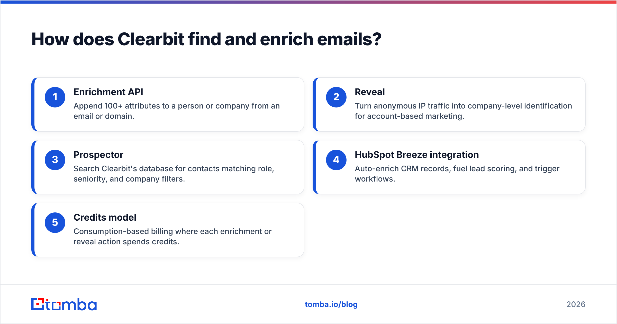Diagram: How does Clearbit find and enrich emails