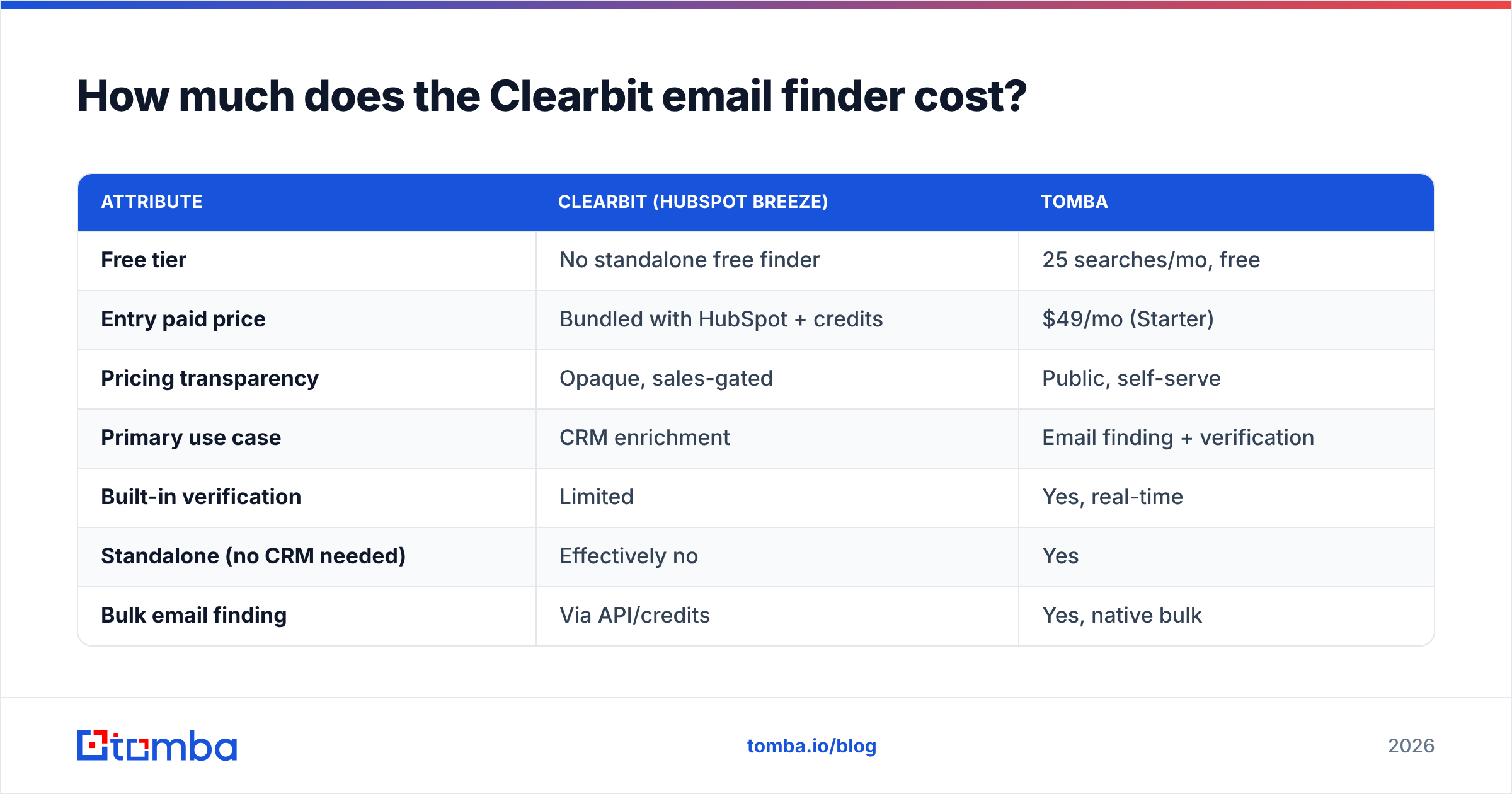 Diagram: How much does the Clearbit email finder cost