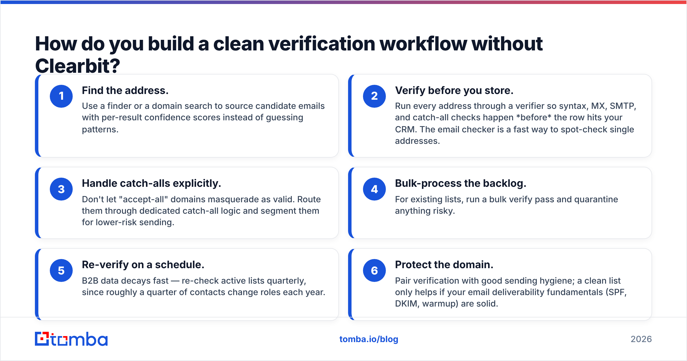 Diagram: How do you build a clean verification workflow without Clearbit