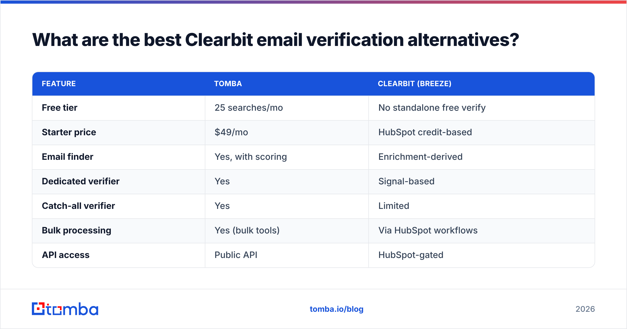 Diagram: What are the best Clearbit email verification alternatives