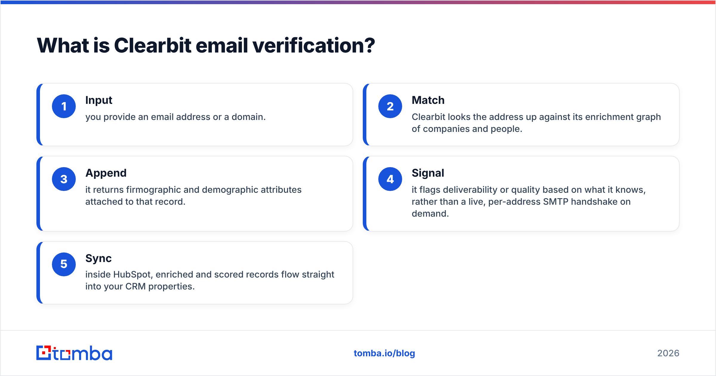 Diagram: What is Clearbit email verification