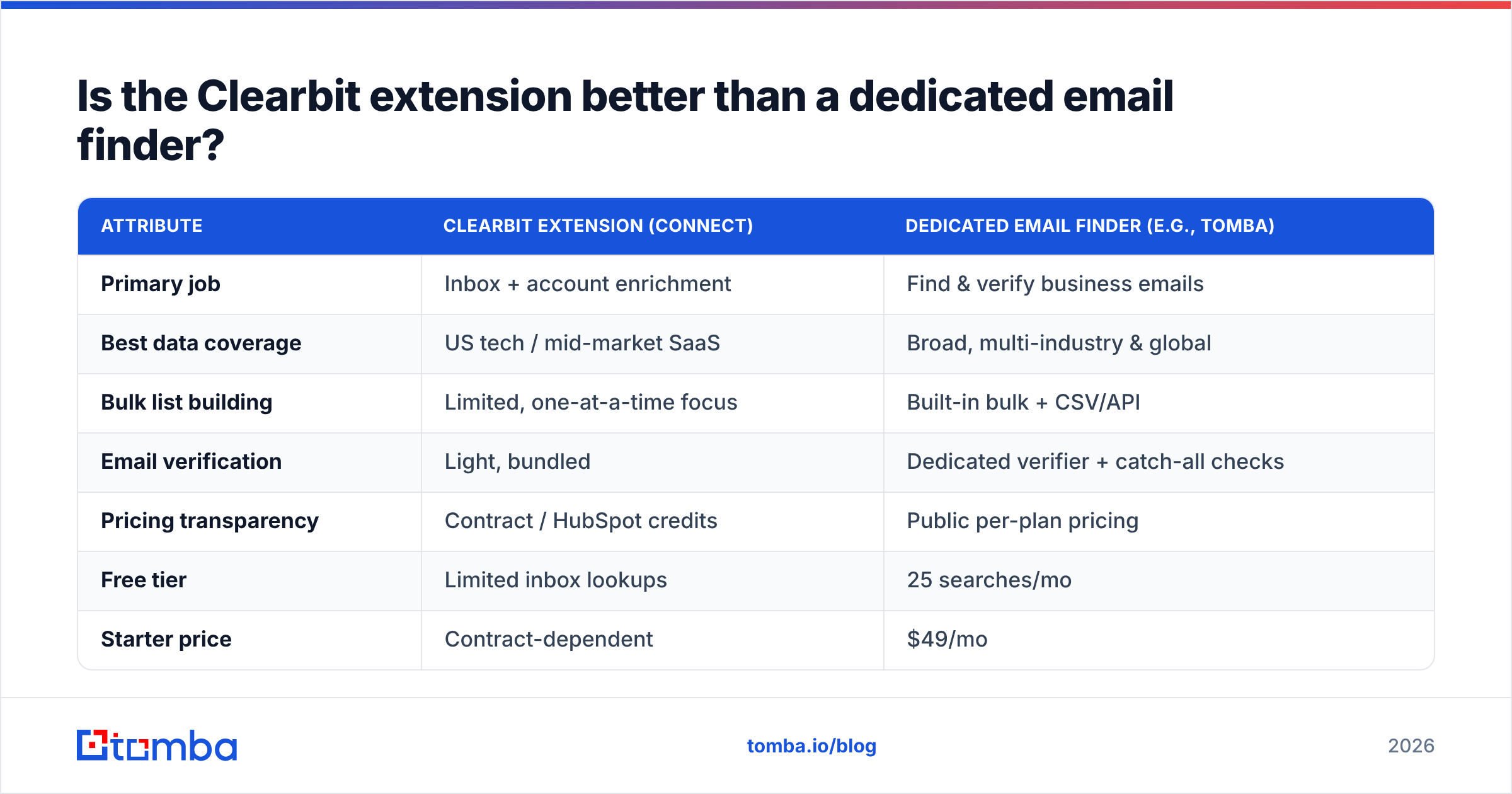 Diagram: Is the Clearbit extension better than a dedicated email finder