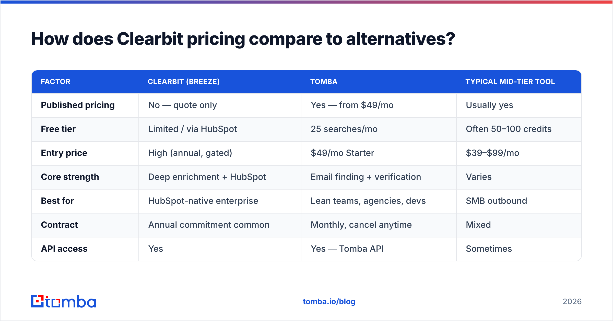 Diagram: How does Clearbit pricing compare to alternatives