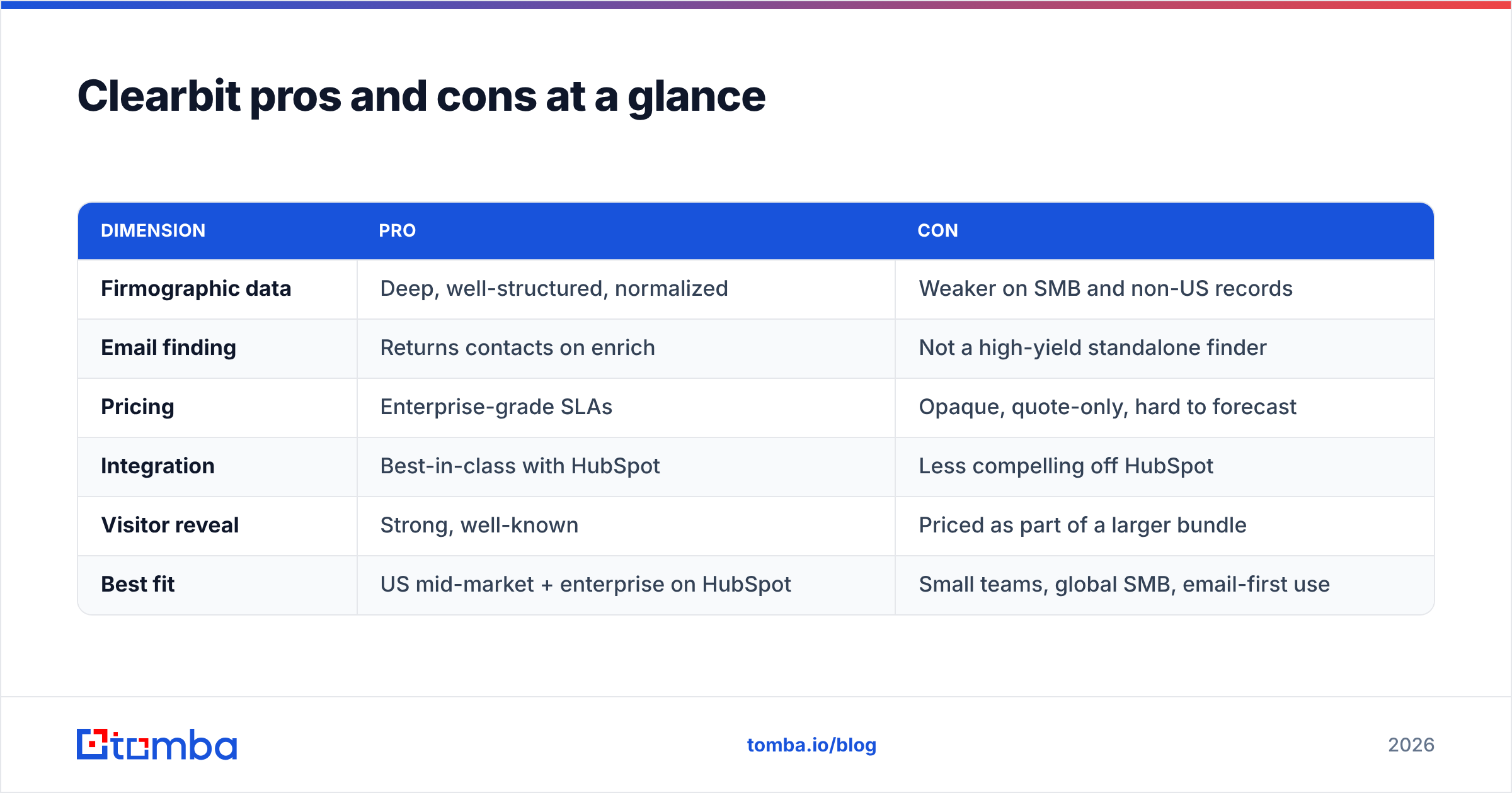 Diagram: Clearbit pros and cons at a glance