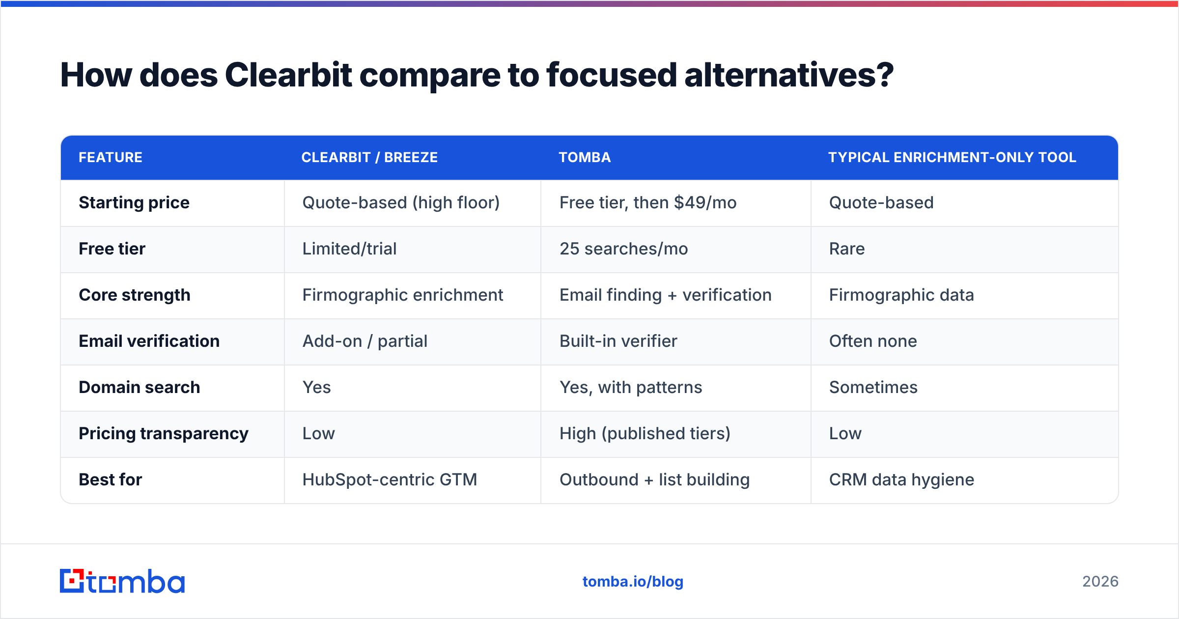 Diagram: How does Clearbit compare to focused alternatives