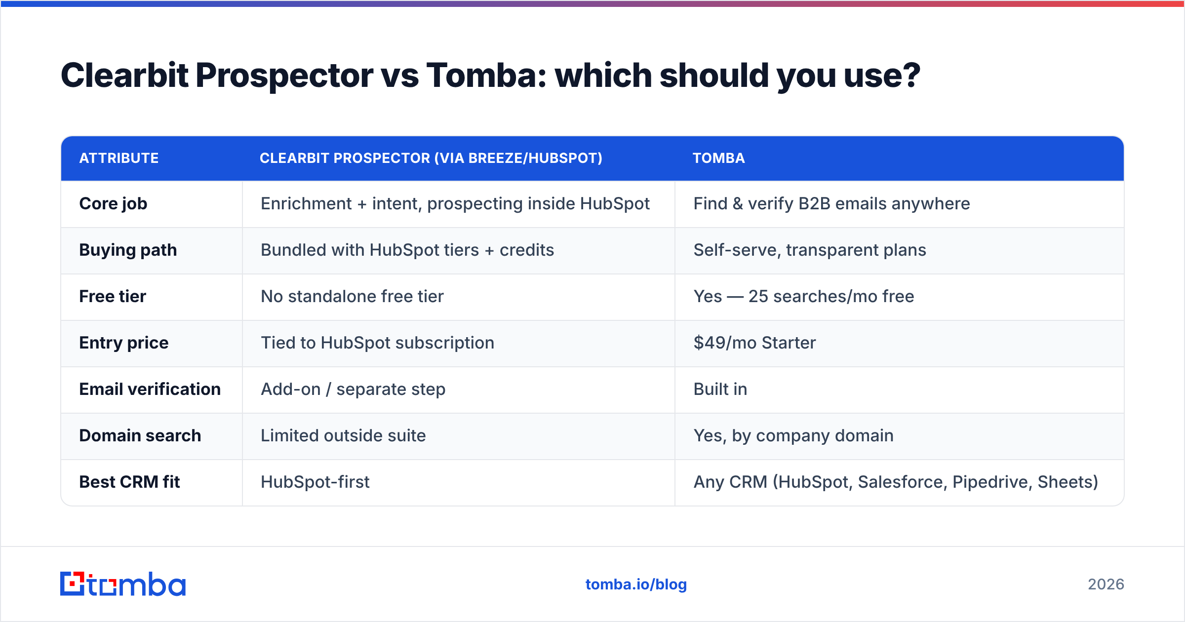 Diagram: Clearbit Prospector vs Tomba: which should you use