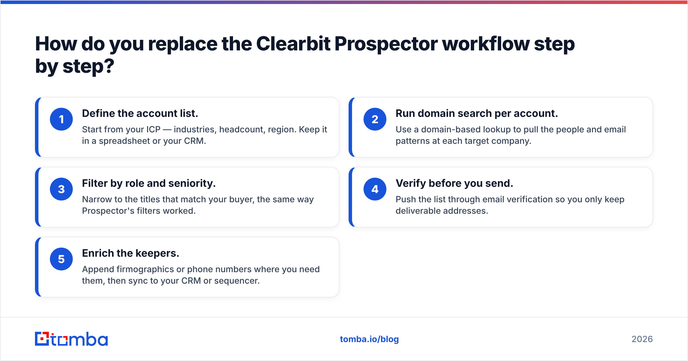 Diagram: How do you replace the Clearbit Prospector workflow step by step