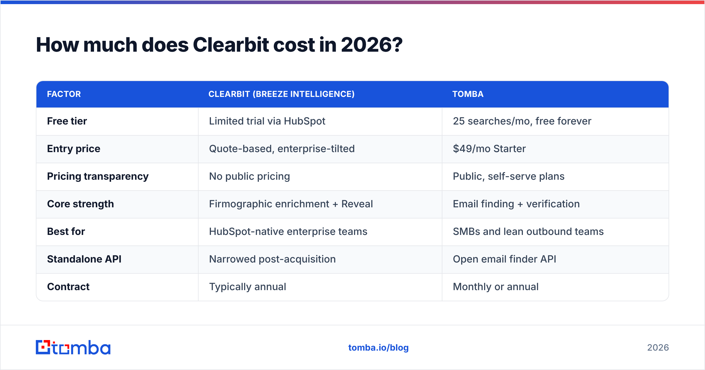 Diagram: How much does Clearbit cost in 2026