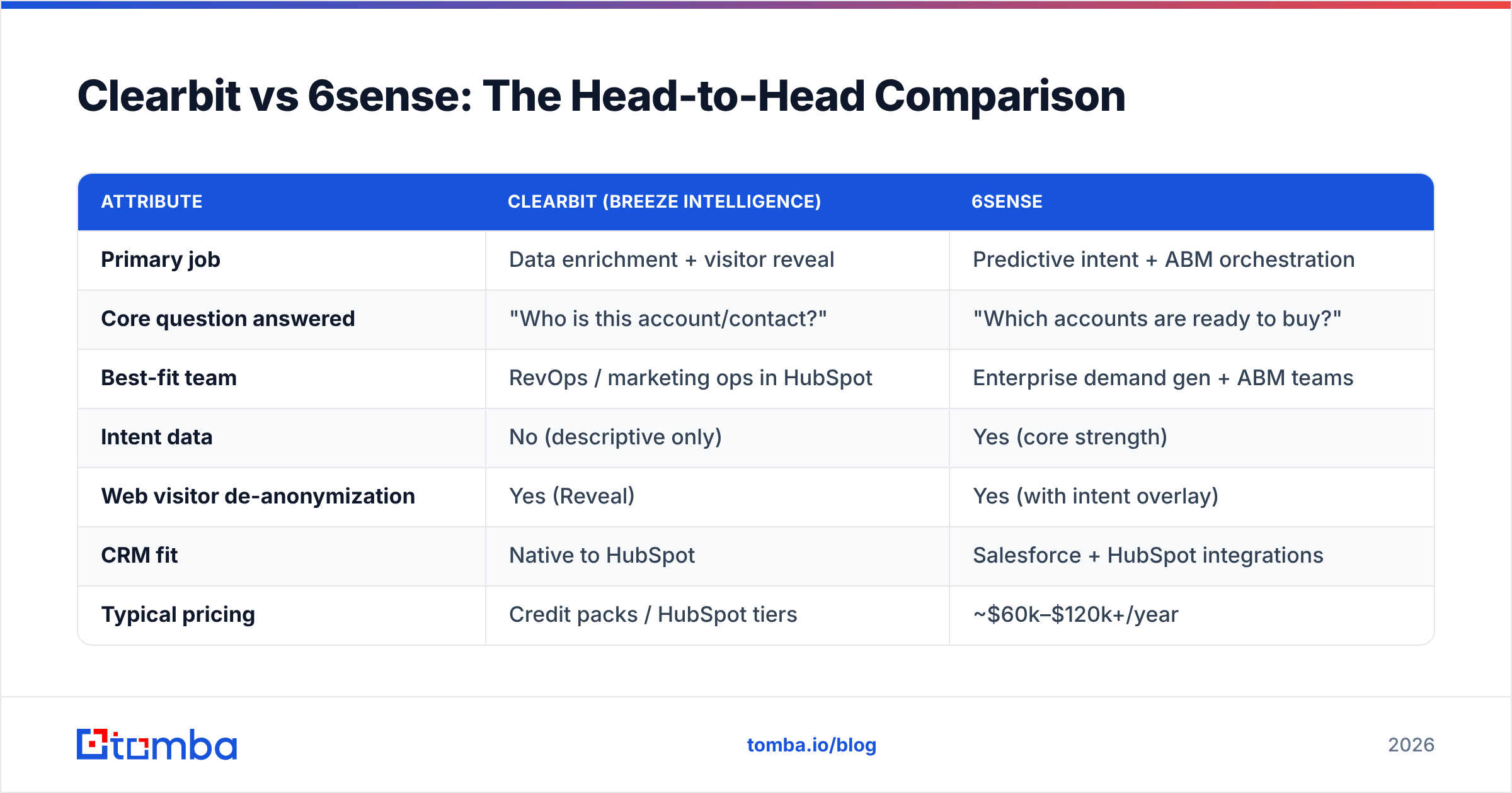 Diagram: Clearbit vs 6sense: The Head-to-Head Comparison