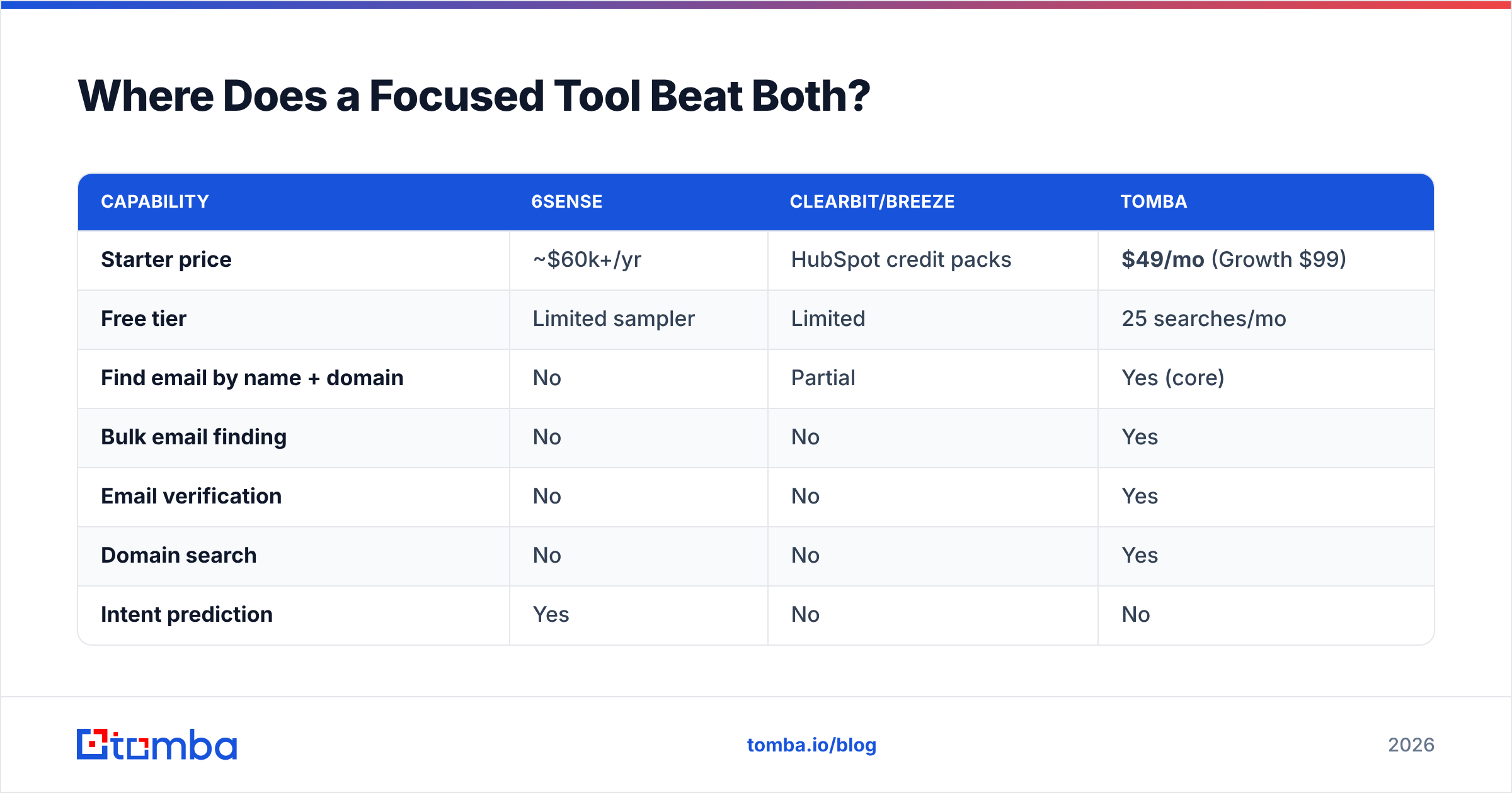 Diagram: Where Does a Focused Tool Beat Both