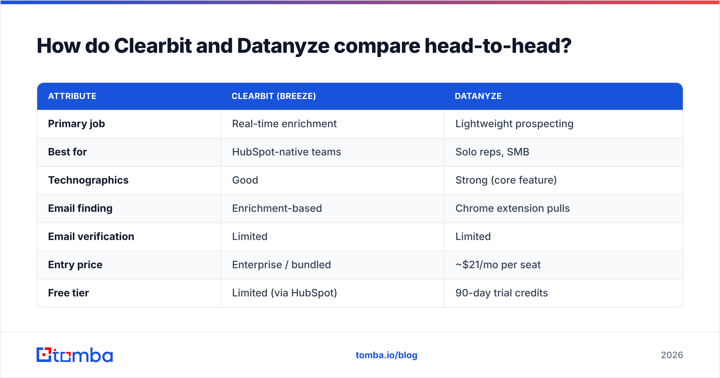 Diagram: How do Clearbit and Datanyze compare head-to-head
