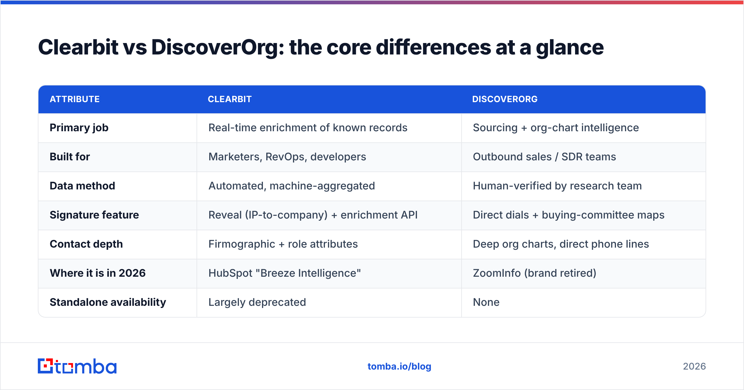 Diagram: Clearbit vs DiscoverOrg: the core differences at a glance