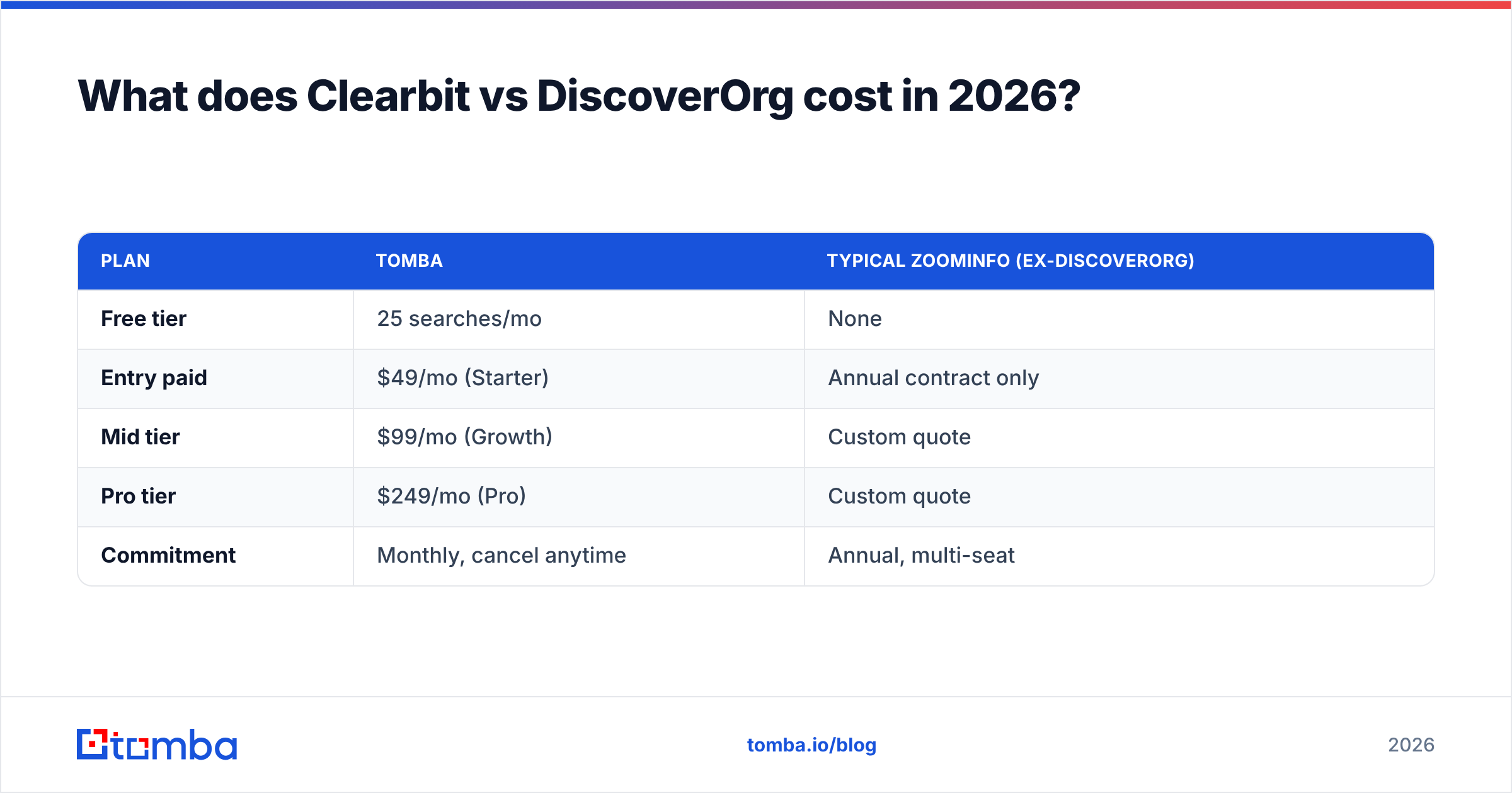 Diagram: What does Clearbit vs DiscoverOrg cost in 2026