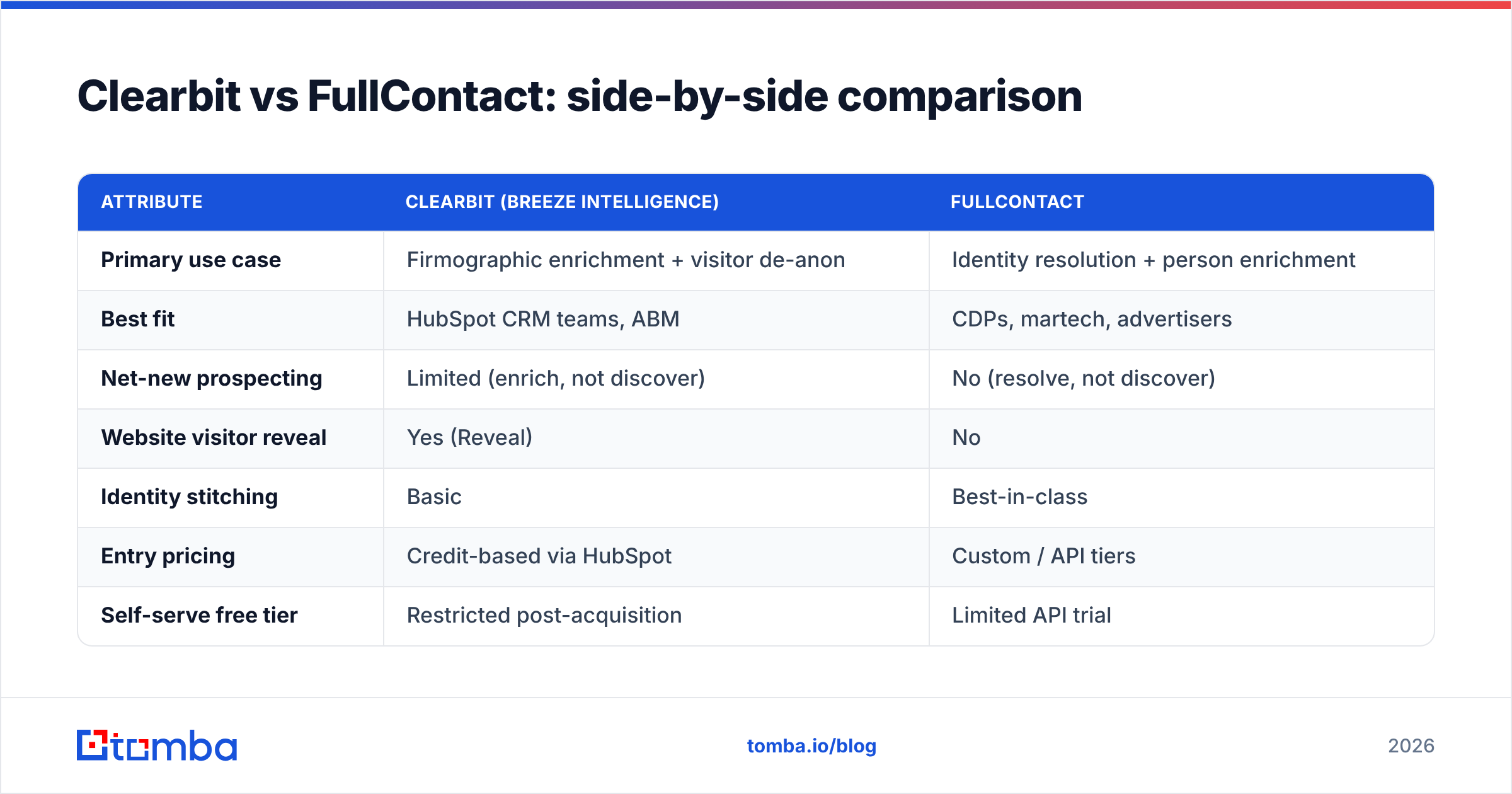 Diagram: Clearbit vs FullContact: side-by-side comparison
