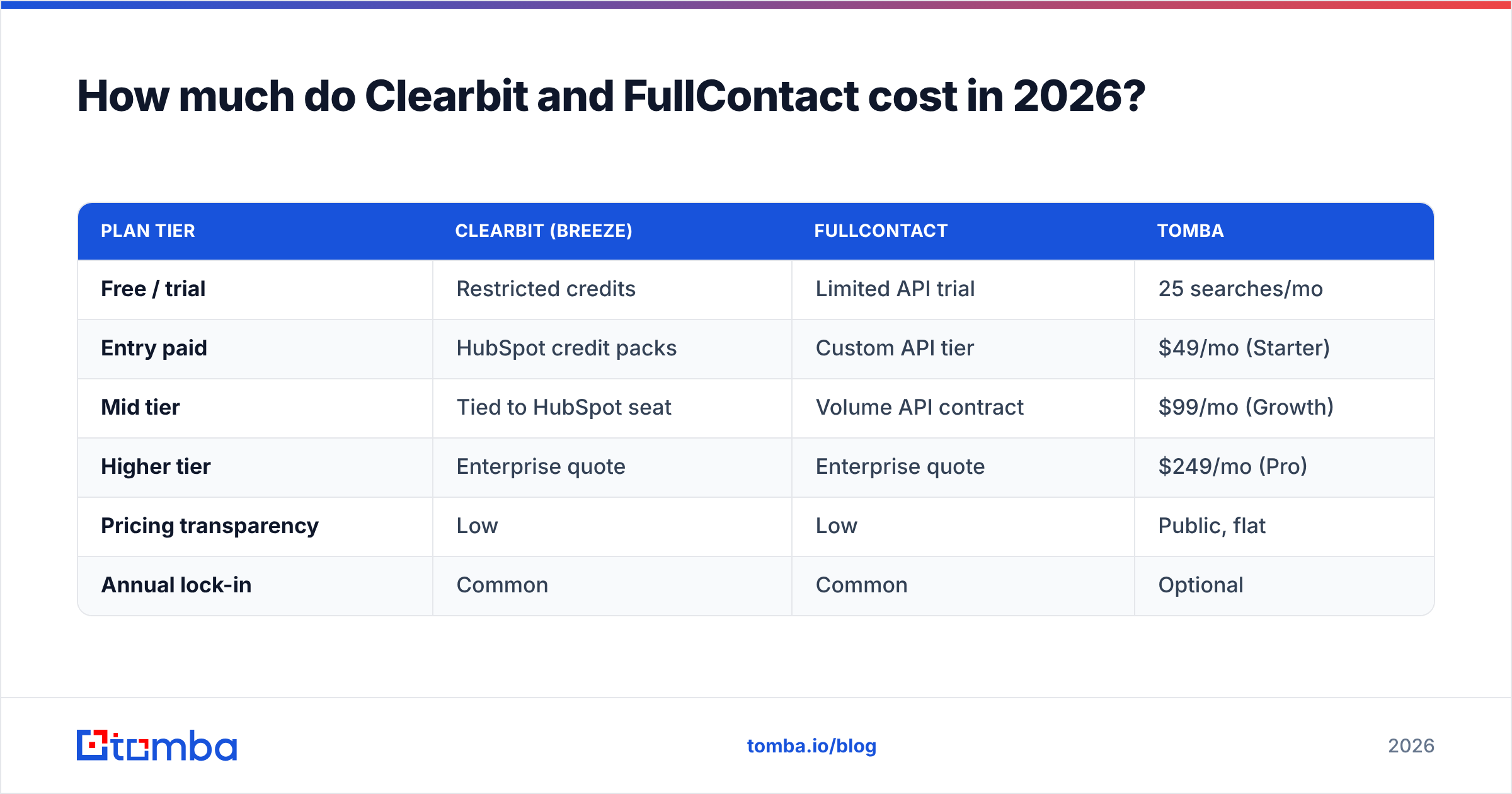 Diagram: How much do Clearbit and FullContact cost in 2026