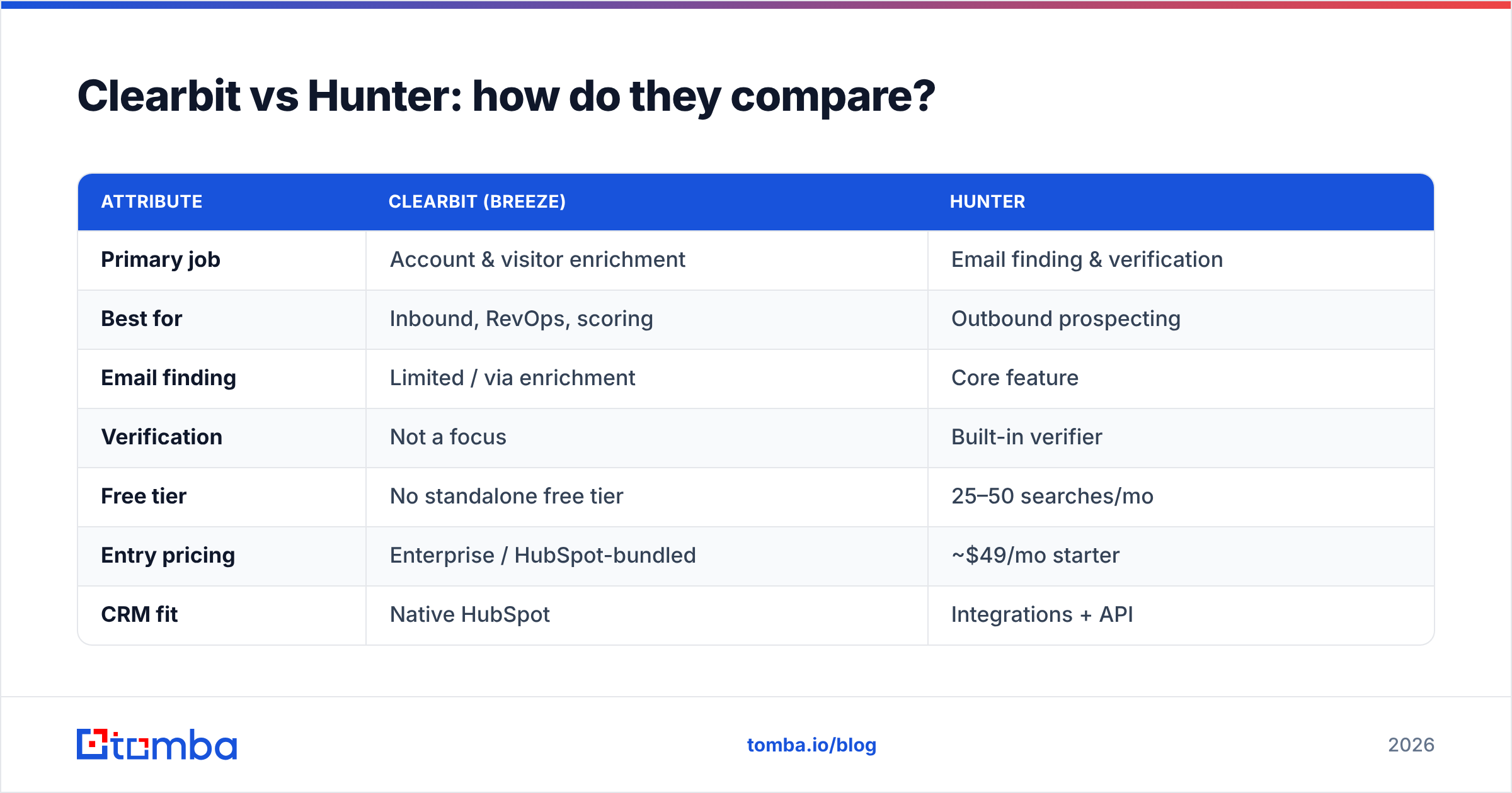 Diagram: Clearbit vs Hunter: how do they compare