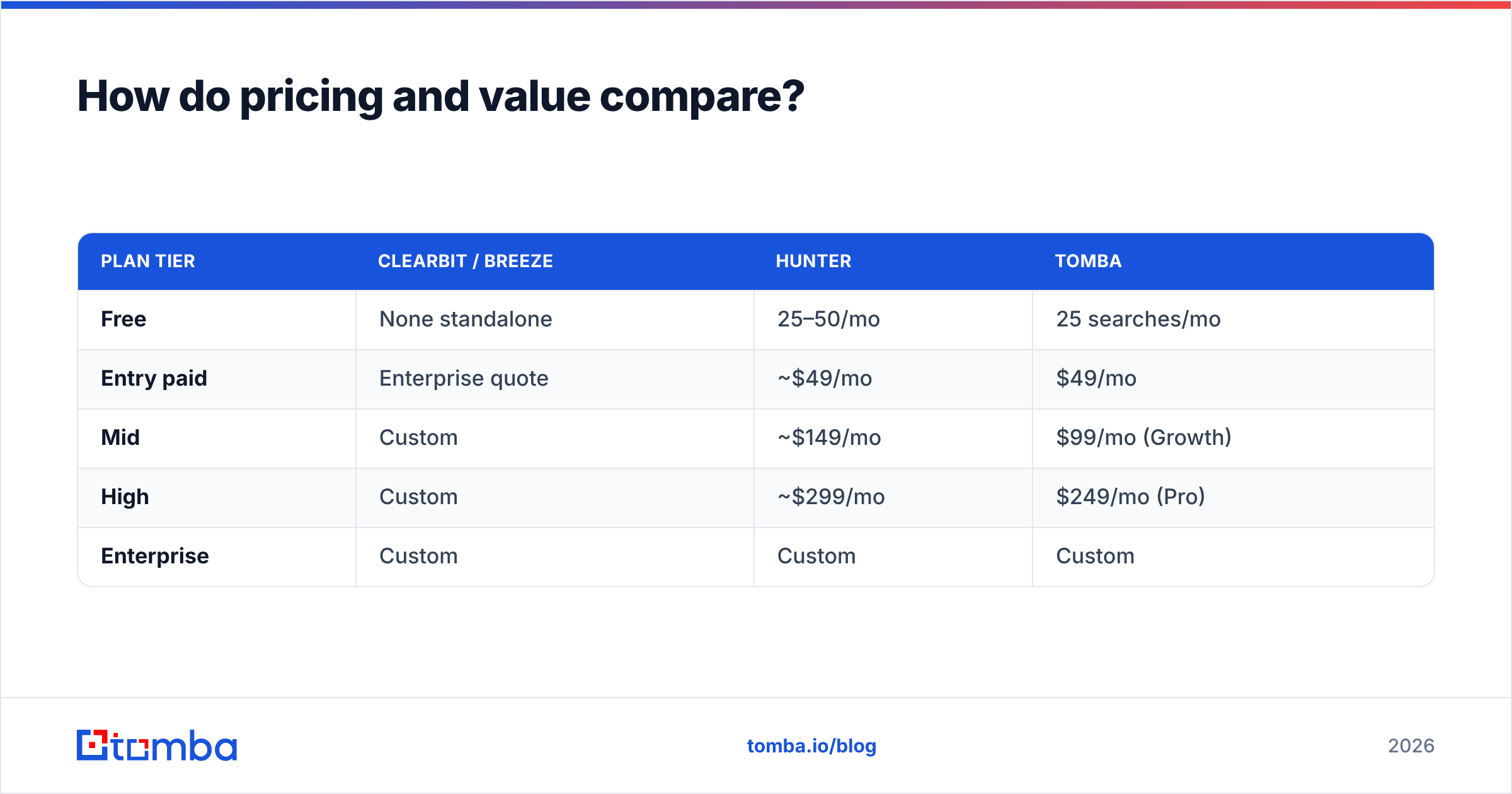 Diagram: How do pricing and value compare