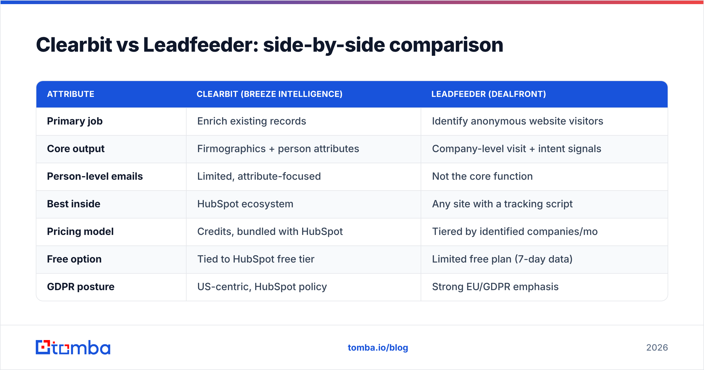 Diagram: Clearbit vs Leadfeeder: side-by-side comparison
