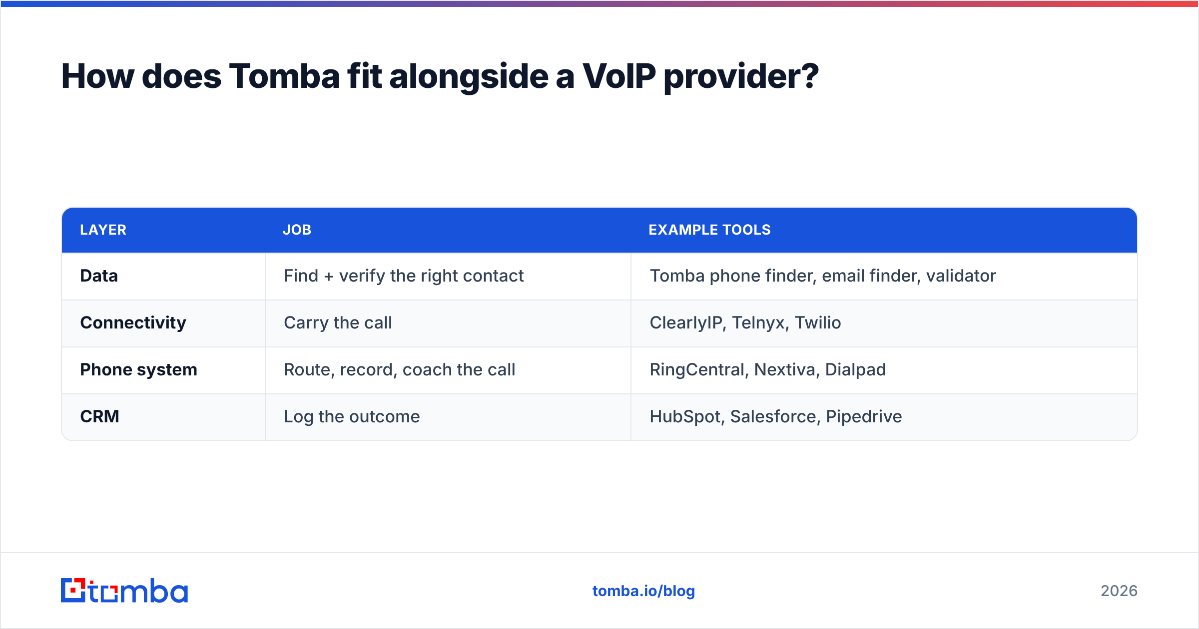 Diagram: How does Tomba fit alongside a VoIP provider