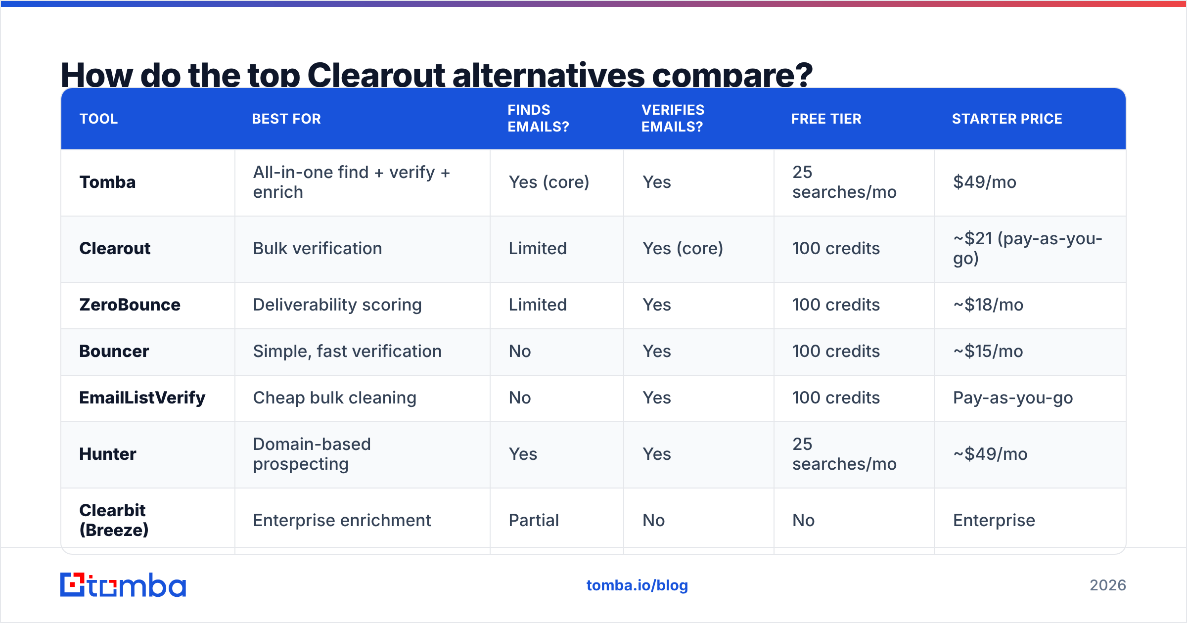 Diagram: How do the top Clearout alternatives compare
